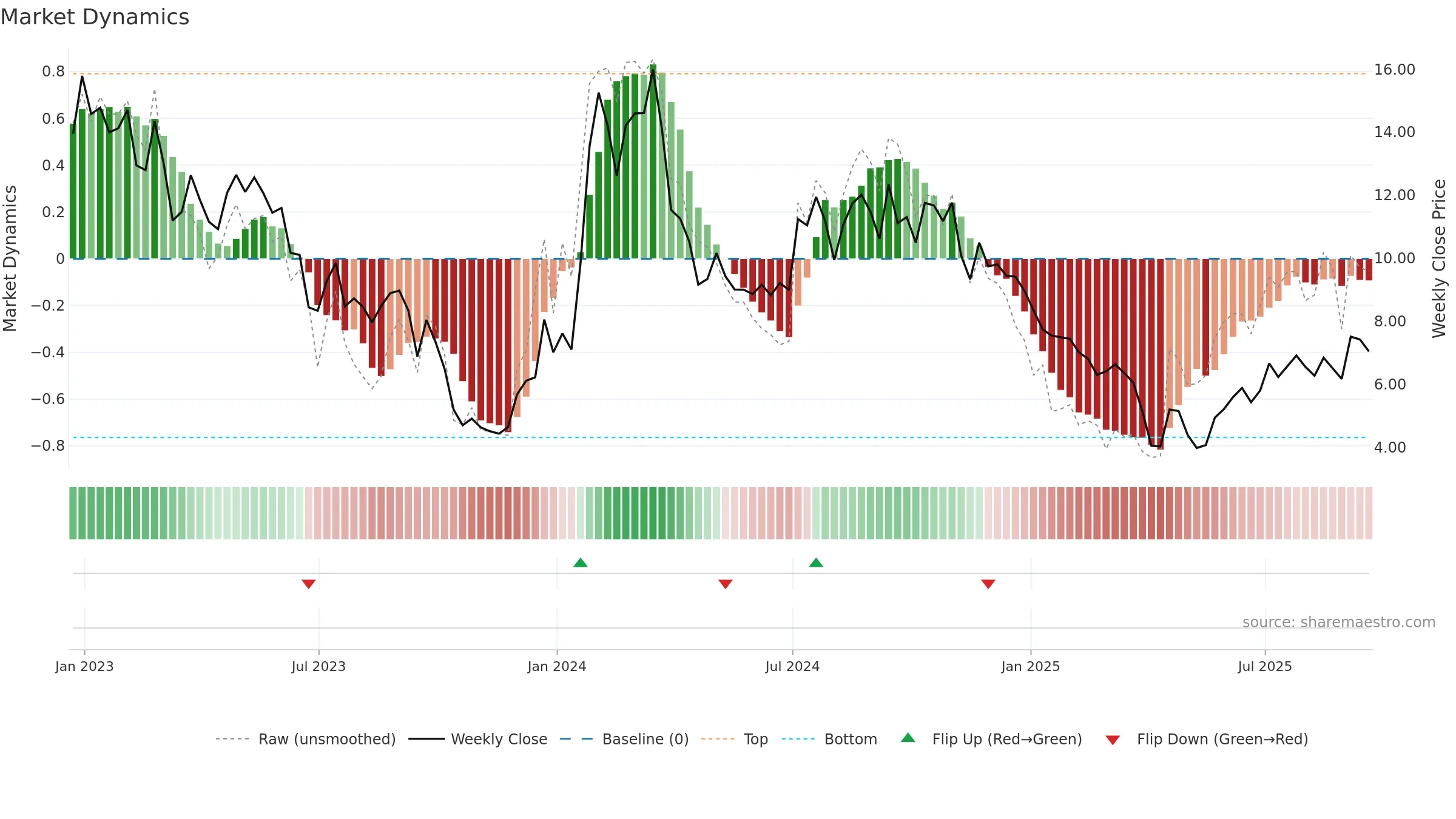 ATXS weekly Market Dynamics chart, closing 2025-09-19.