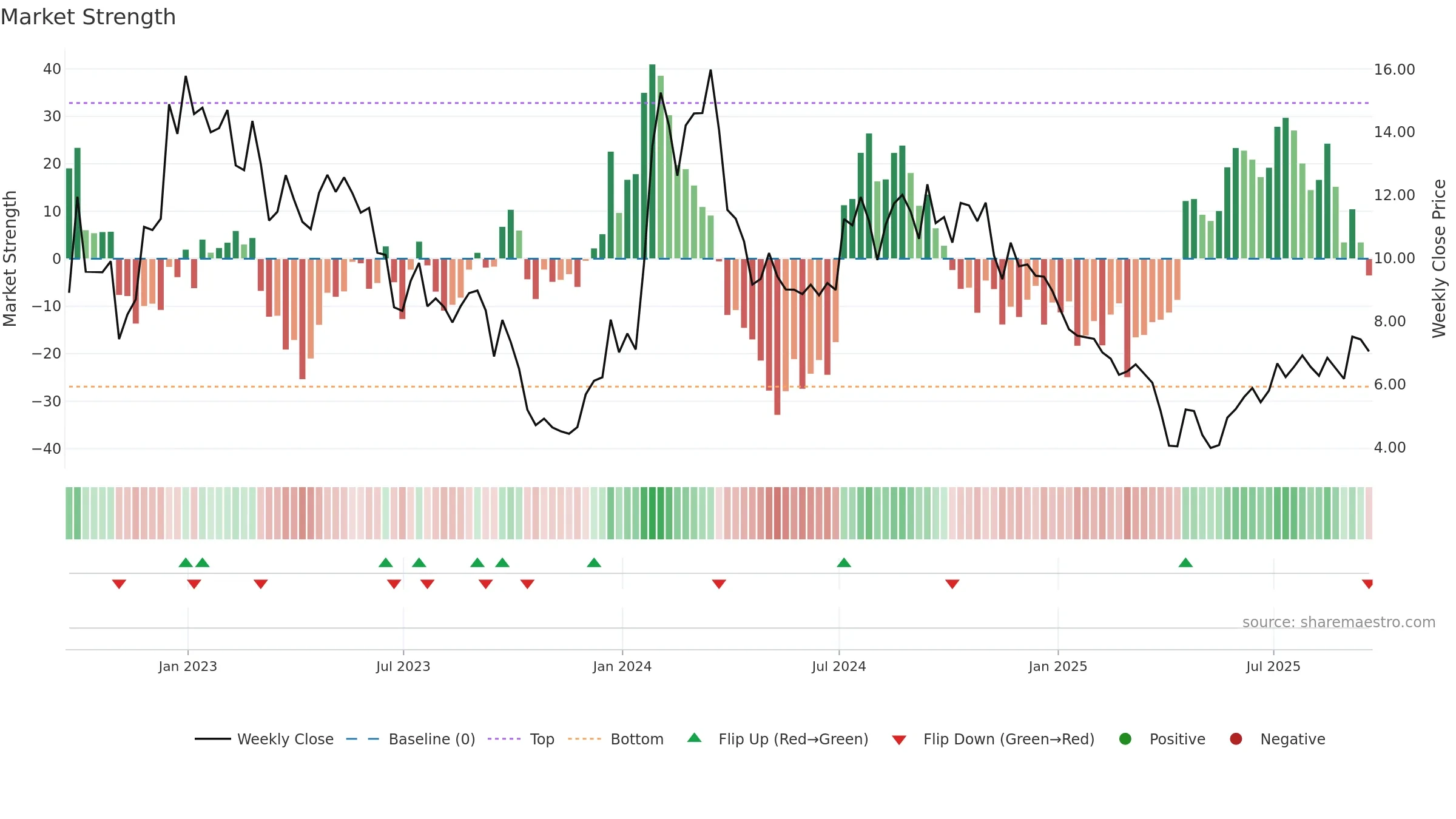 ATXS weekly Market Strength chart, closing 2025-09-19.