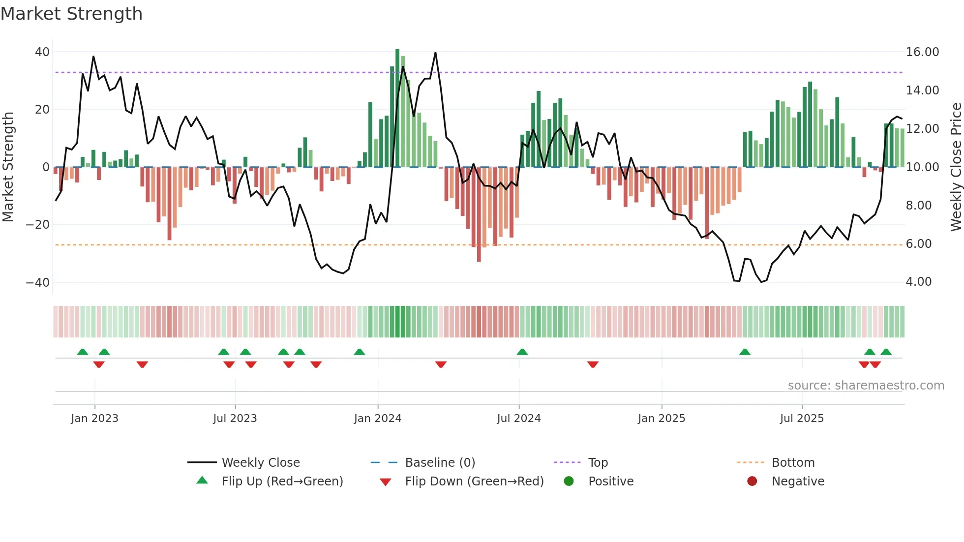 ATXS weekly Market Strength chart