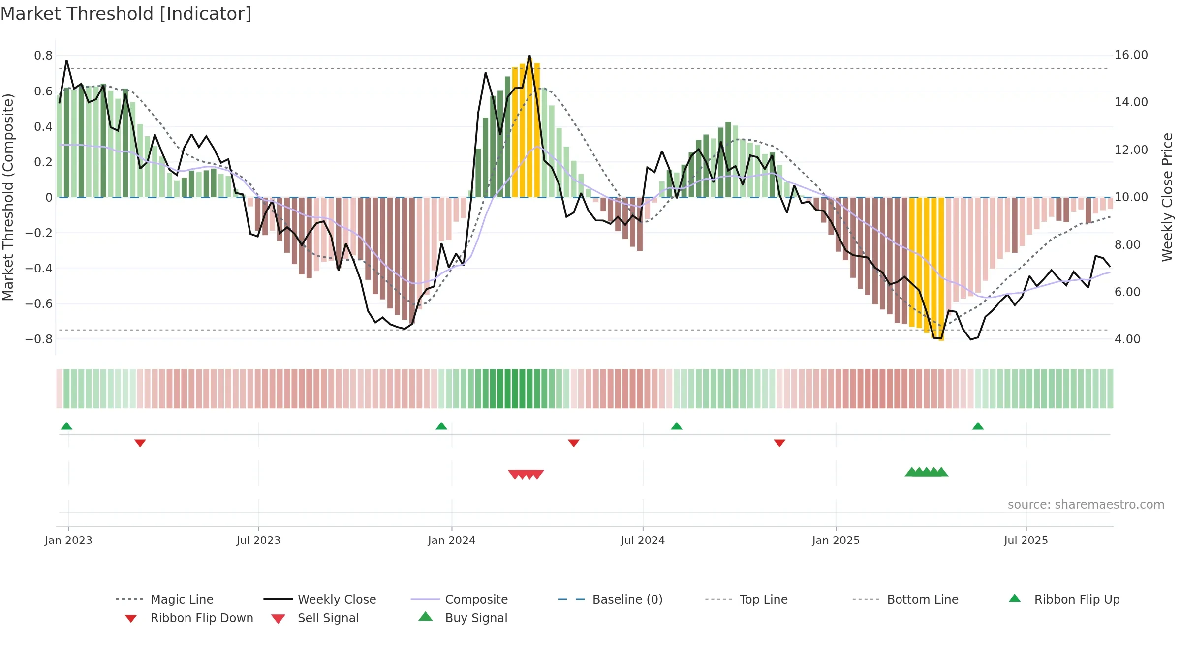 ATXS weekly Market Threshold chart, closing 2025-09-19.