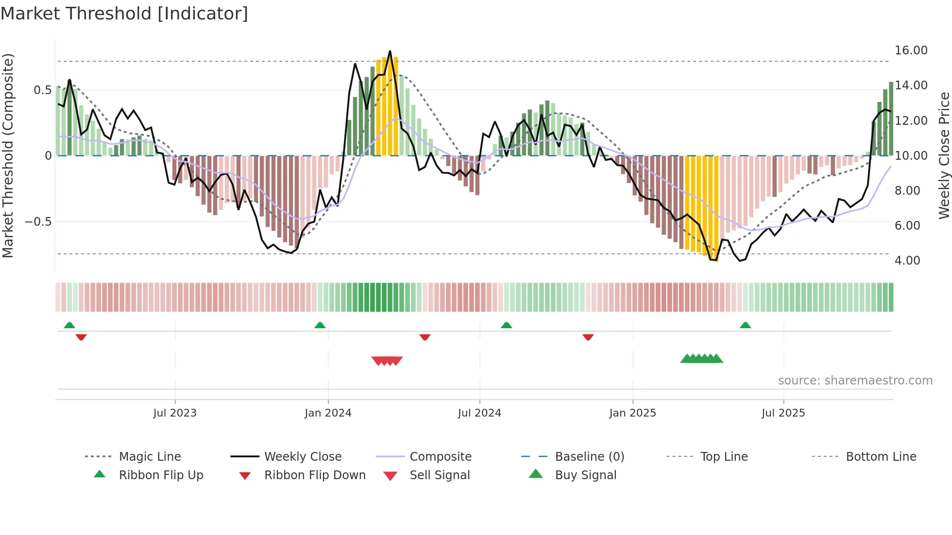 ATXS weekly Market Threshold chart