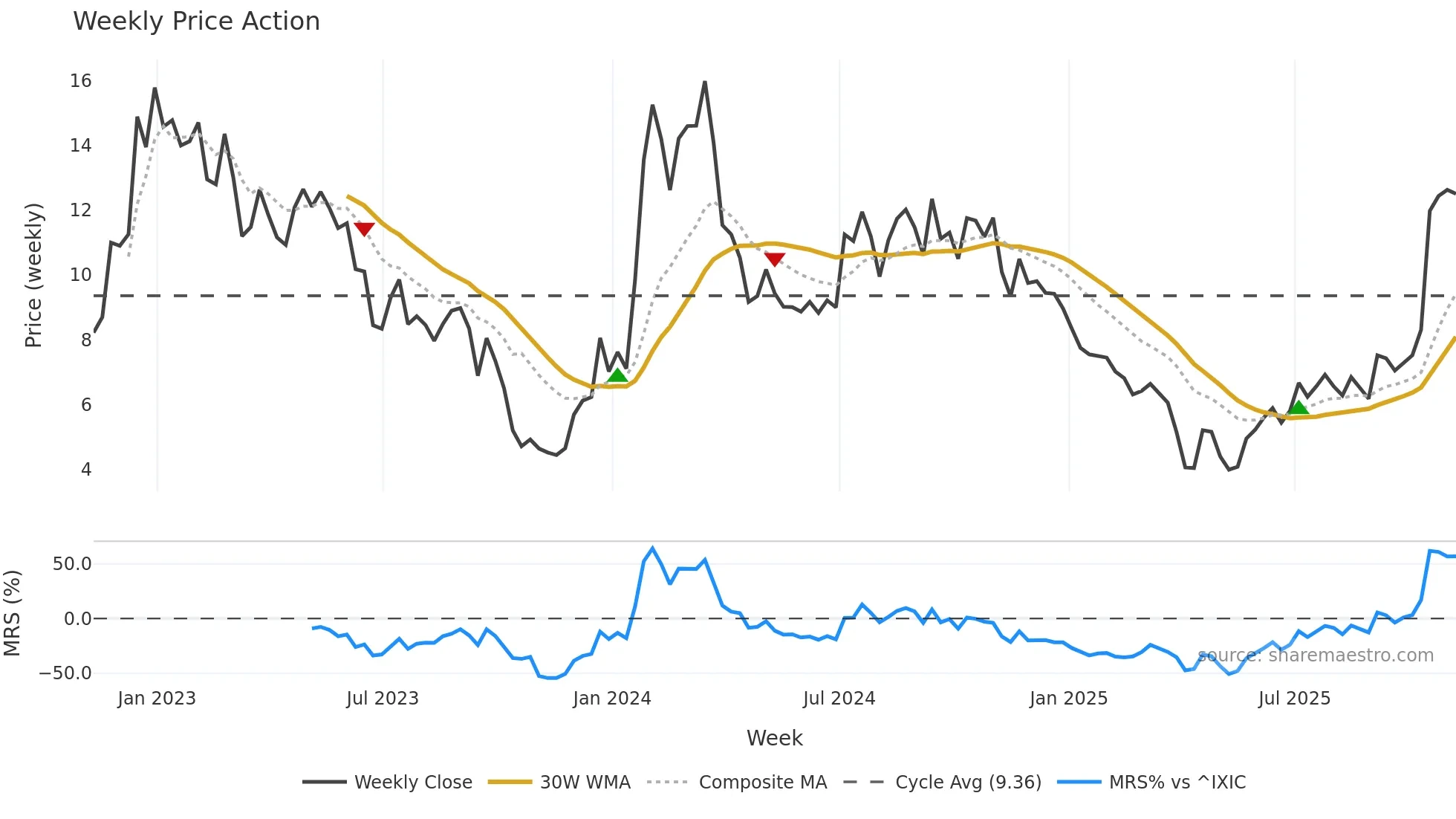 ATXS weekly Price Action chart, closing 2025-11-07