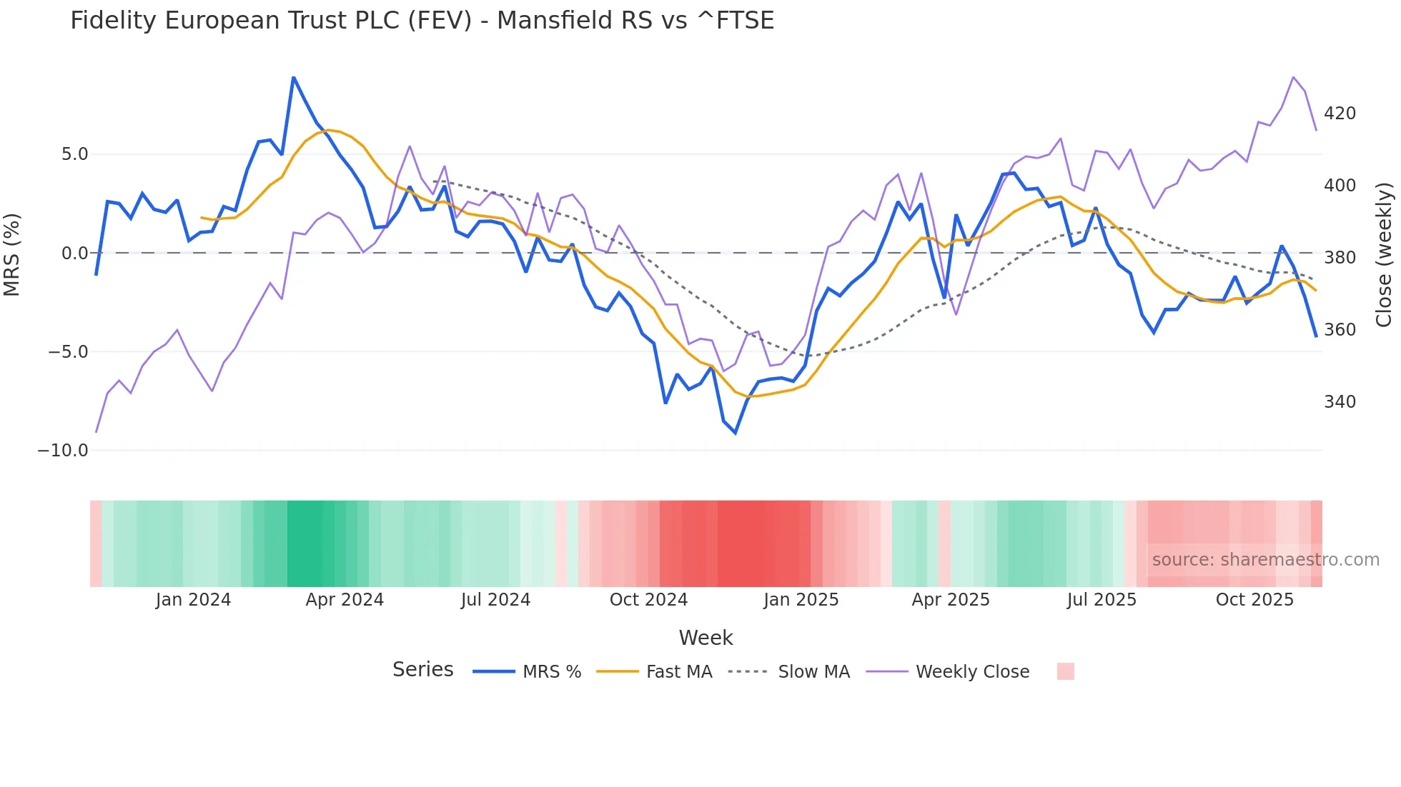 FEV Mansfield Relative Strength chart