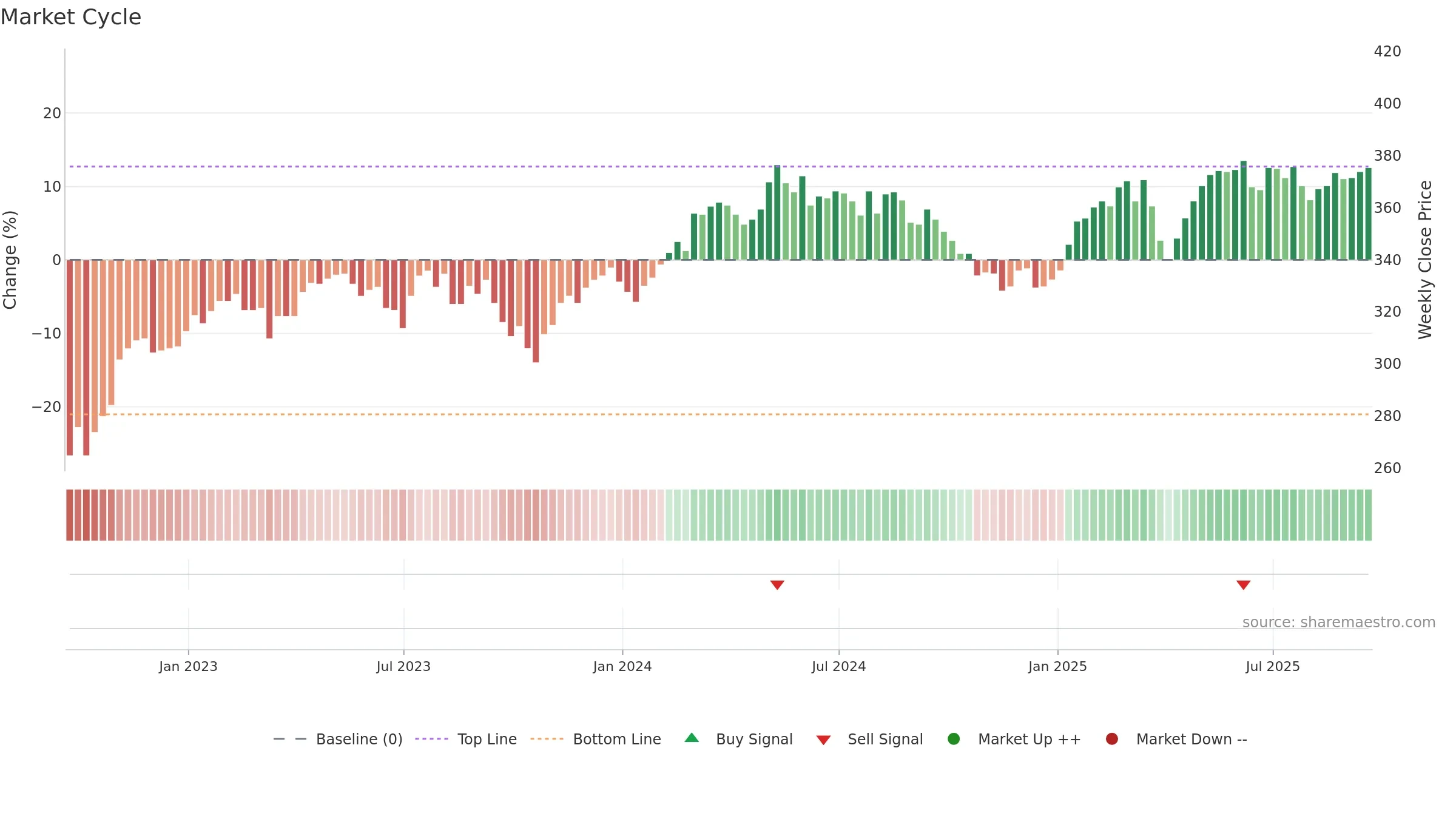 FEV weekly Market Cycle chart, closing 2025-09-19.