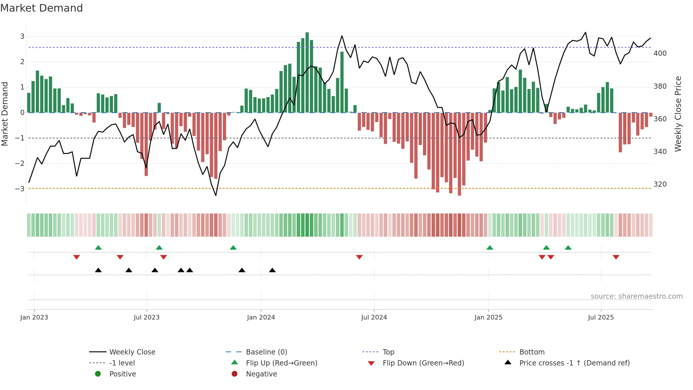 FEV weekly Market Demand chart, closing 2025-09-19.