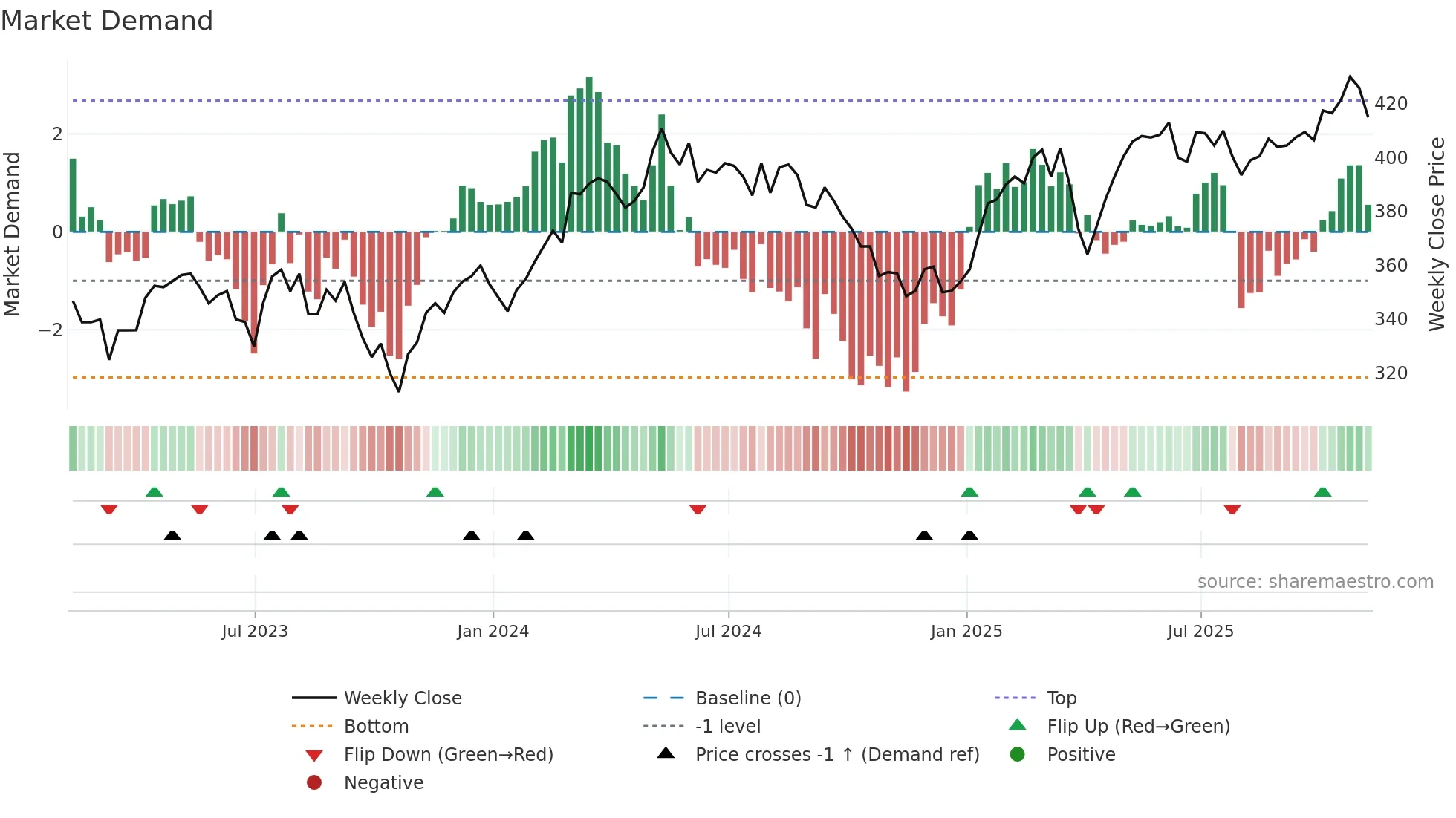 FEV weekly Market Demand chart