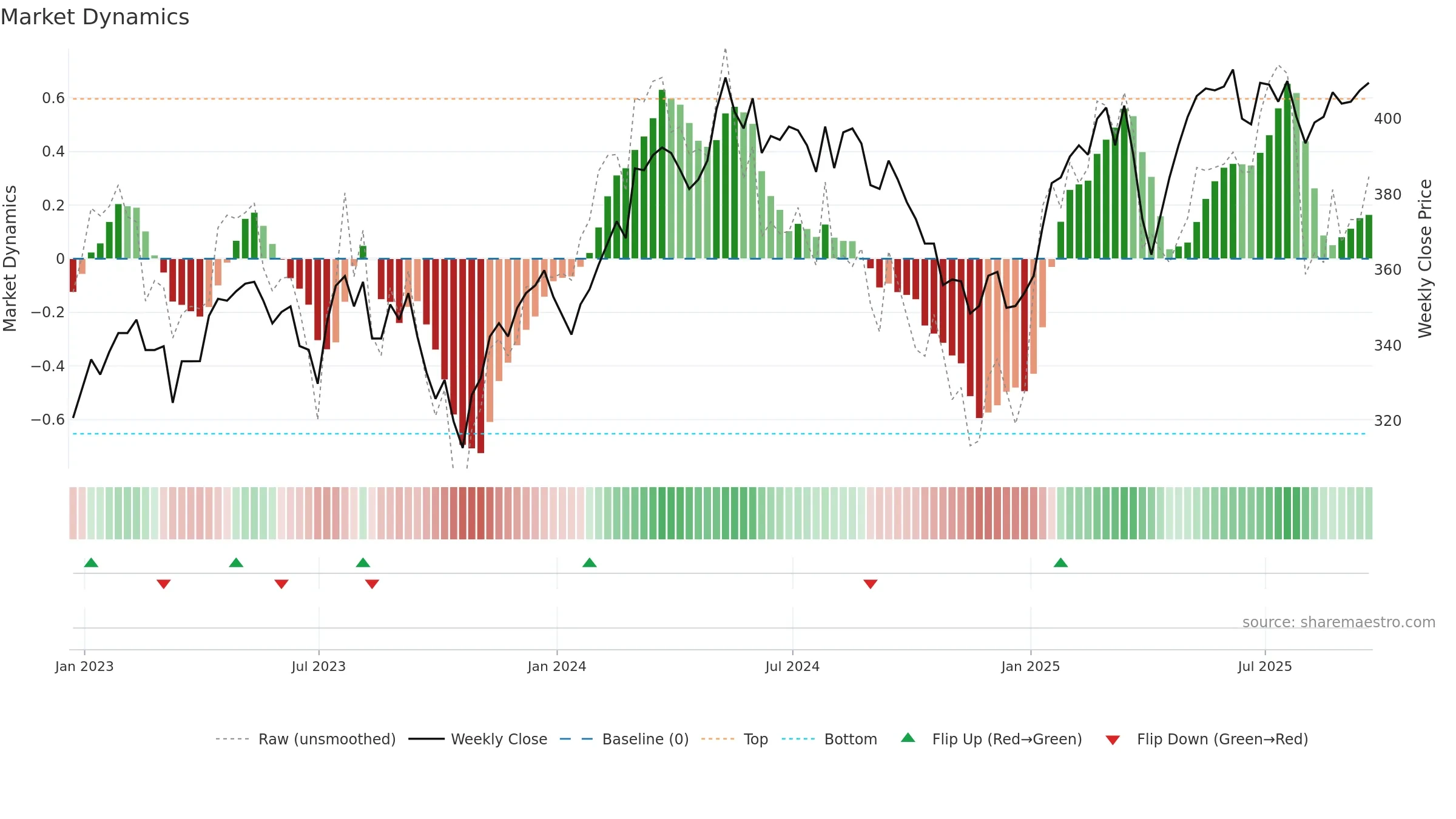FEV weekly Market Dynamics chart, closing 2025-09-19.