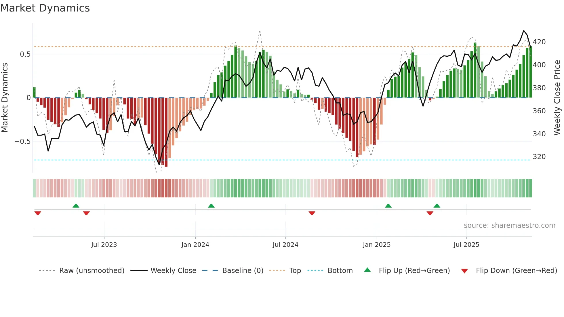 FEV weekly Market Dynamics chart