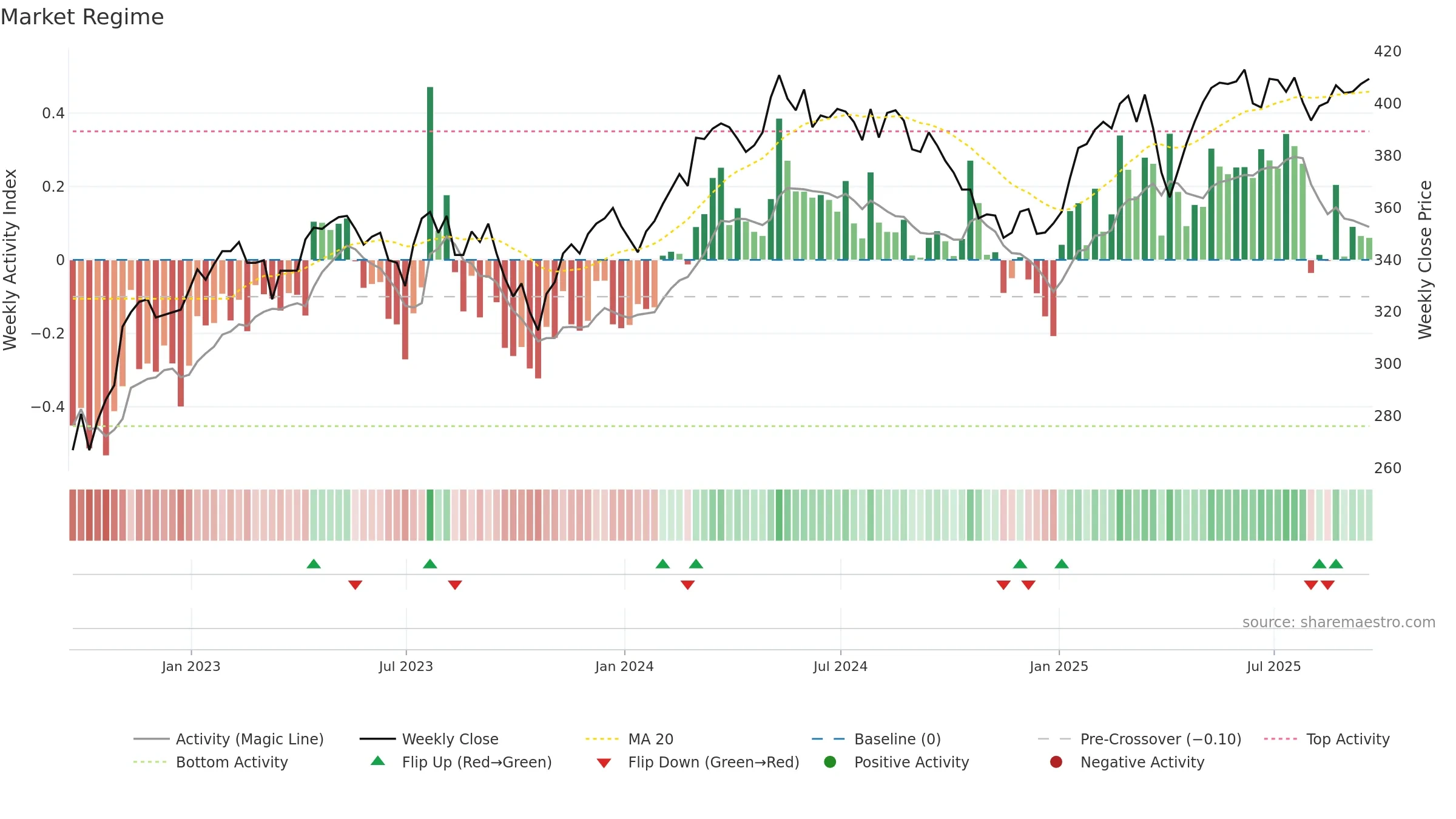 FEV weekly Market Snapshot chart, closing 2025-09-19.