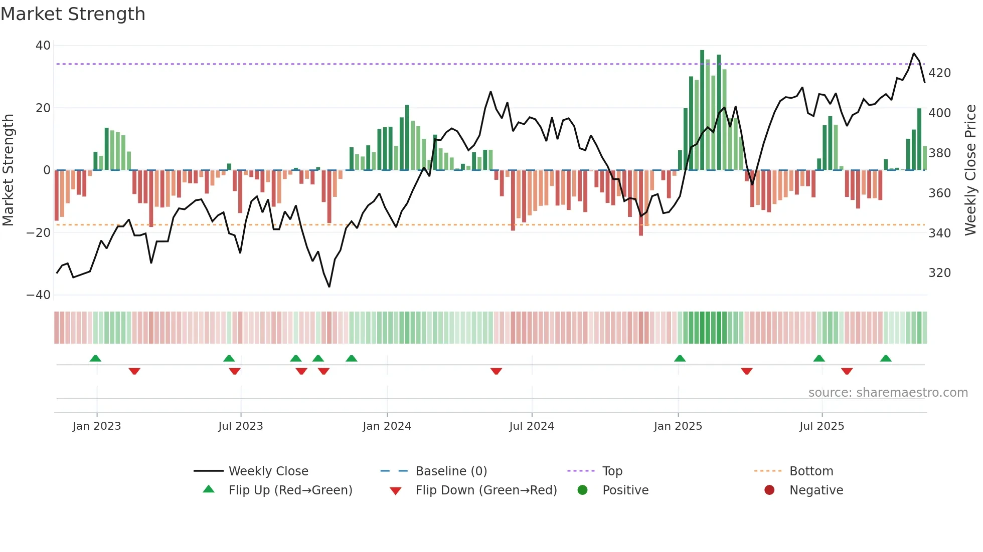 FEV weekly Market Strength chart