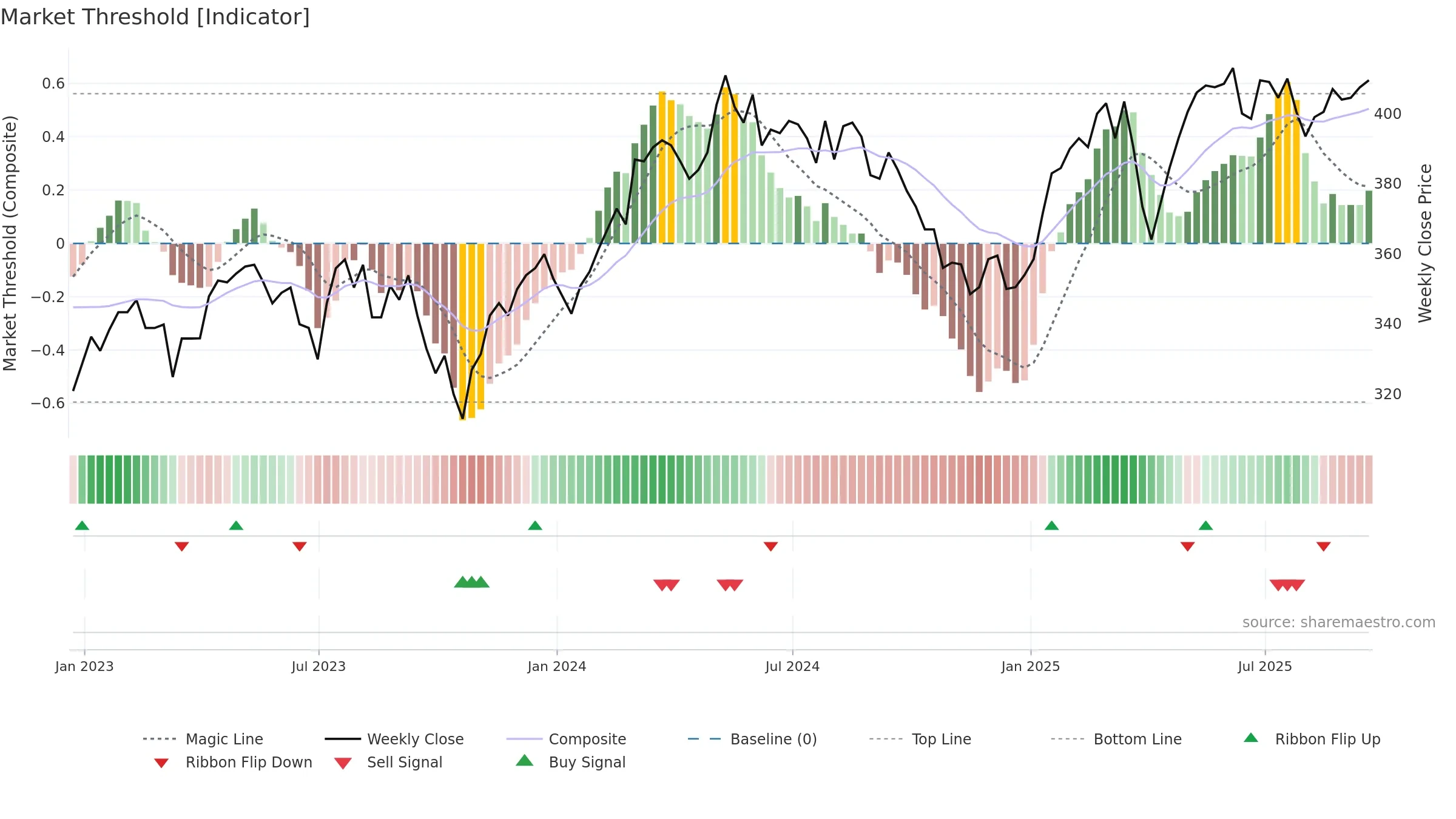 FEV weekly Market Threshold chart, closing 2025-09-19.
