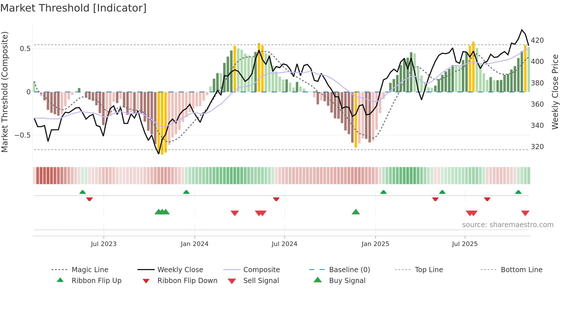 FEV weekly Market Threshold chart