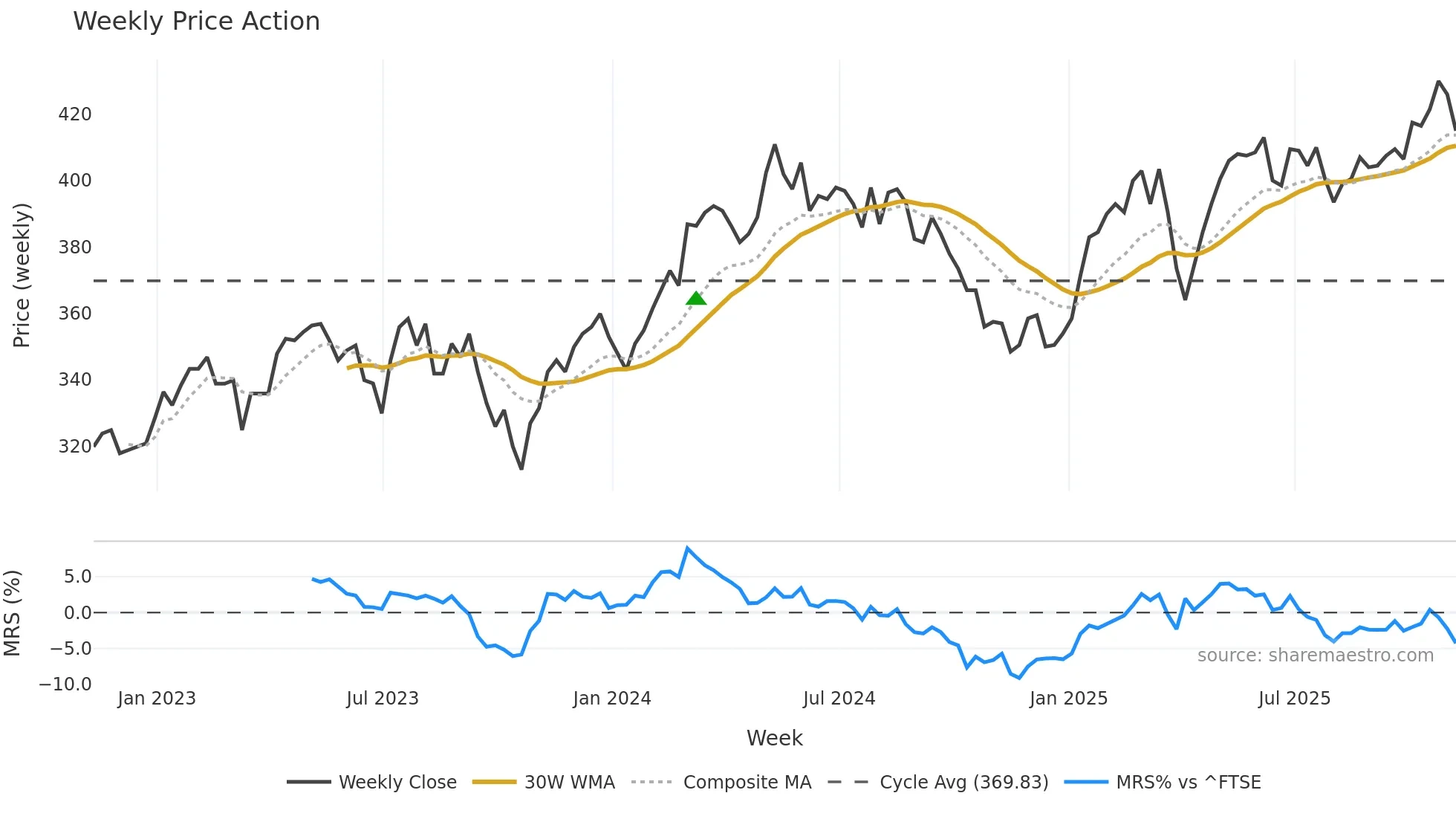 FEV weekly Price Action chart, closing 2025-11-07