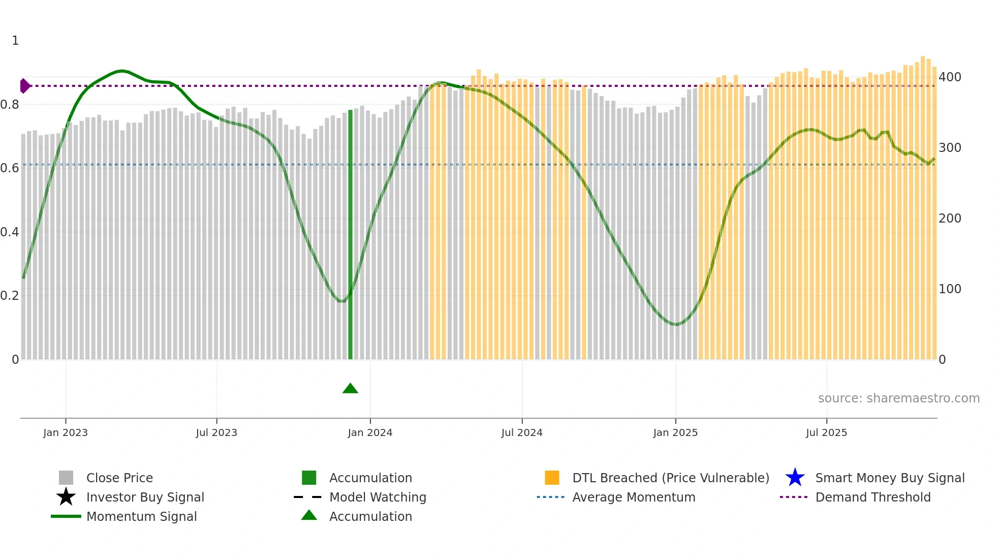 FEV weekly Smart Money chart