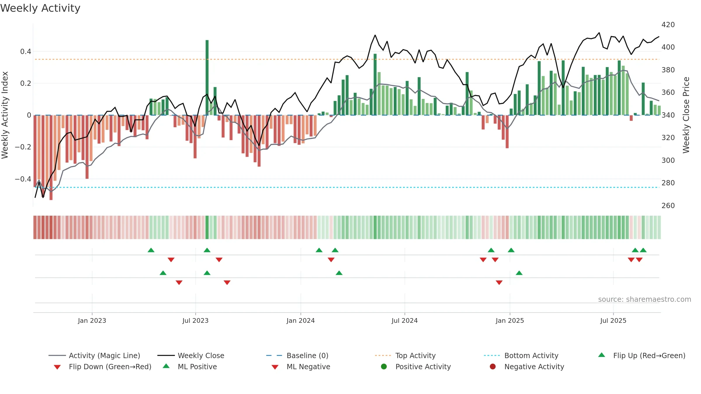 FEV weekly Activity chart, closing 2025-09-19.