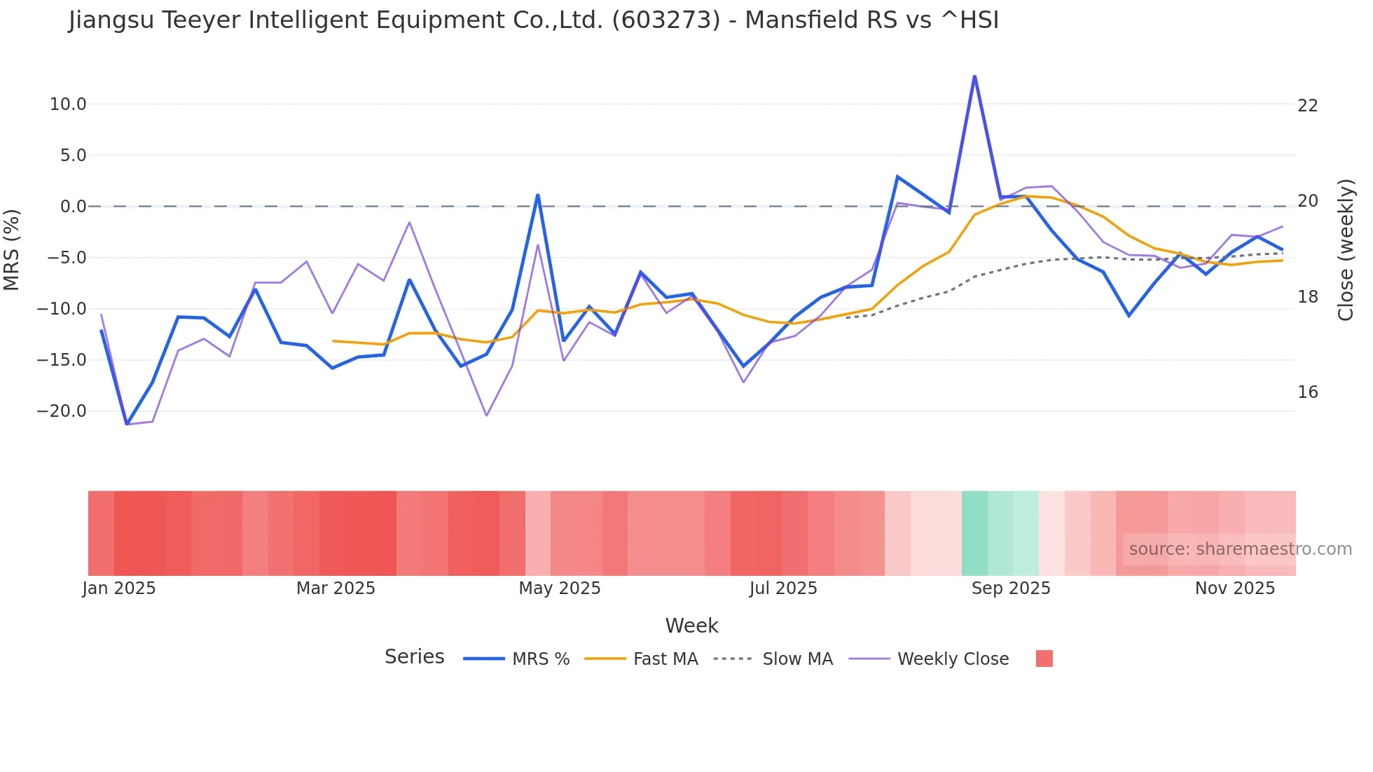 603273 Mansfield Relative Strength chart