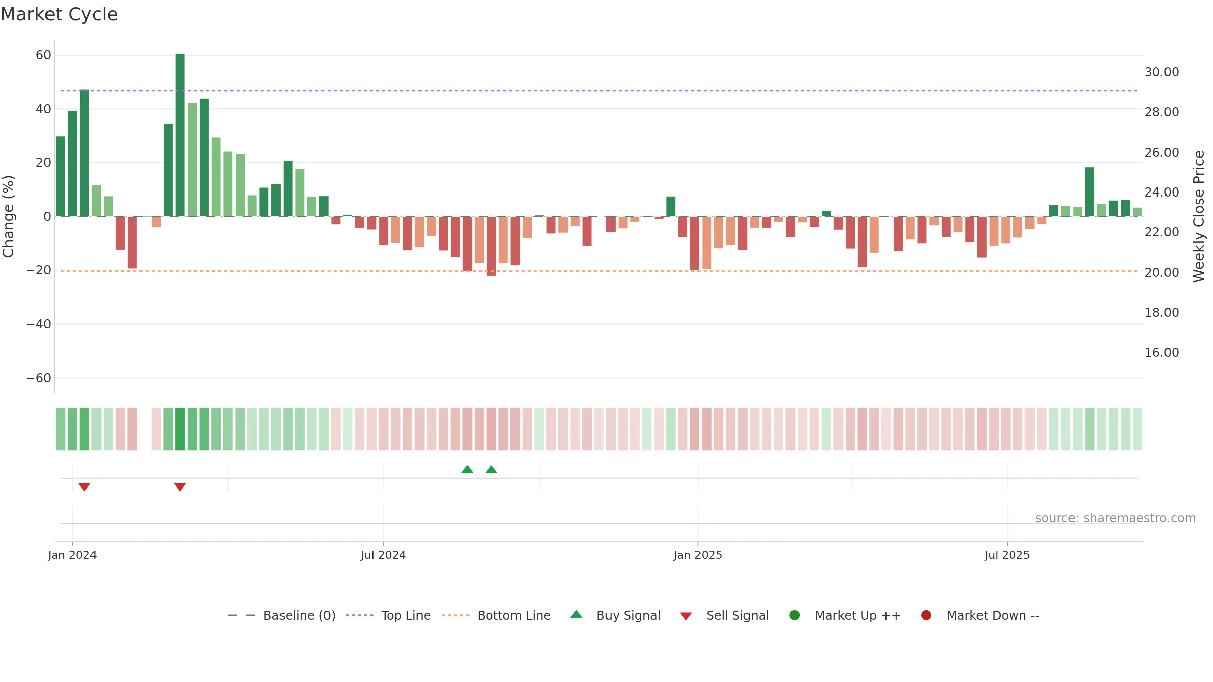 603273 weekly Market Cycle chart, closing 2025-09-15.