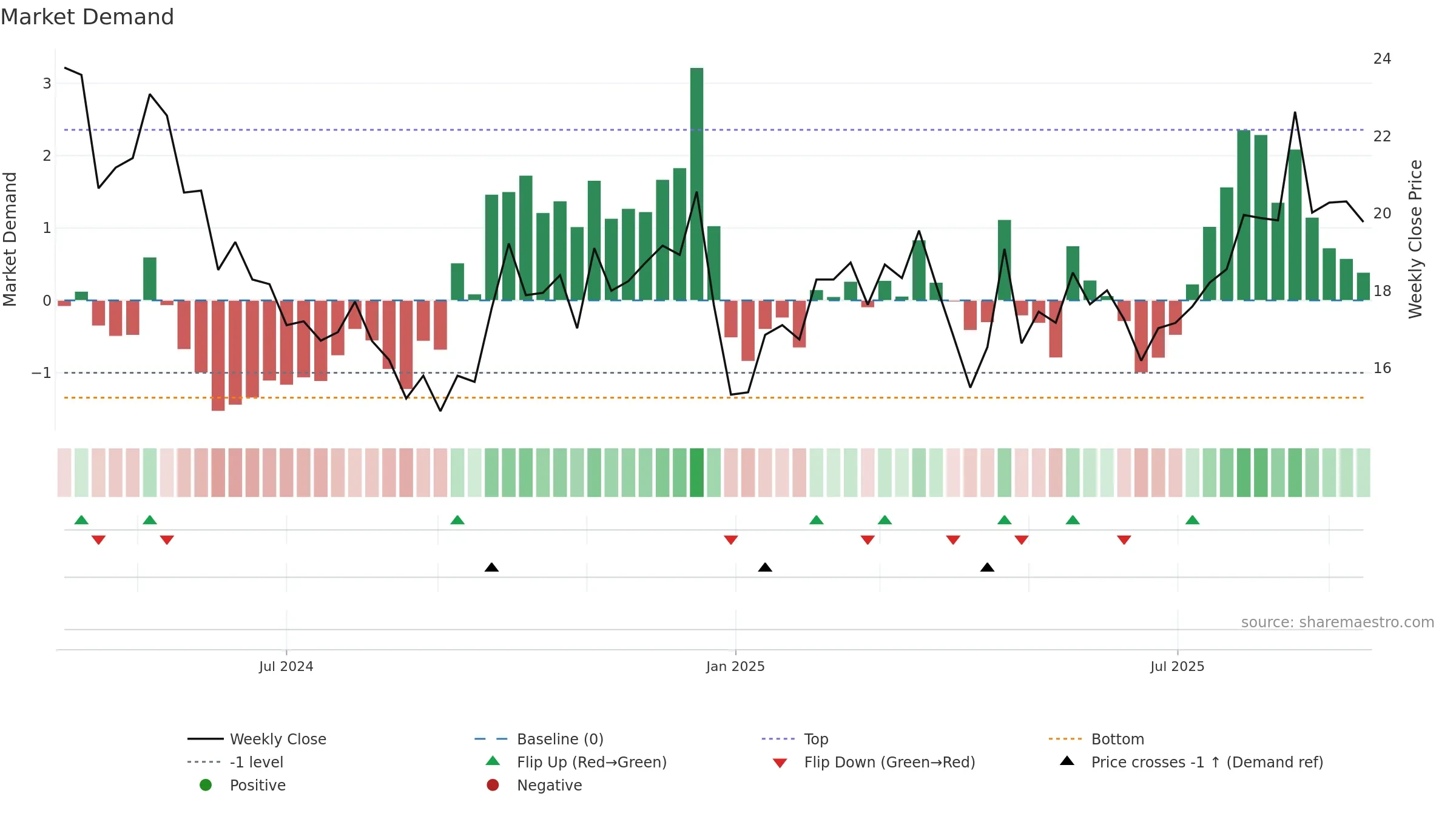 603273 weekly Market Demand chart, closing 2025-09-15.