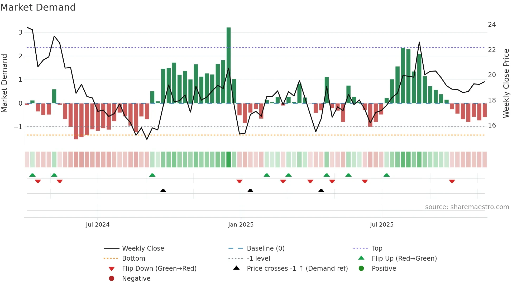603273 weekly Market Demand chart