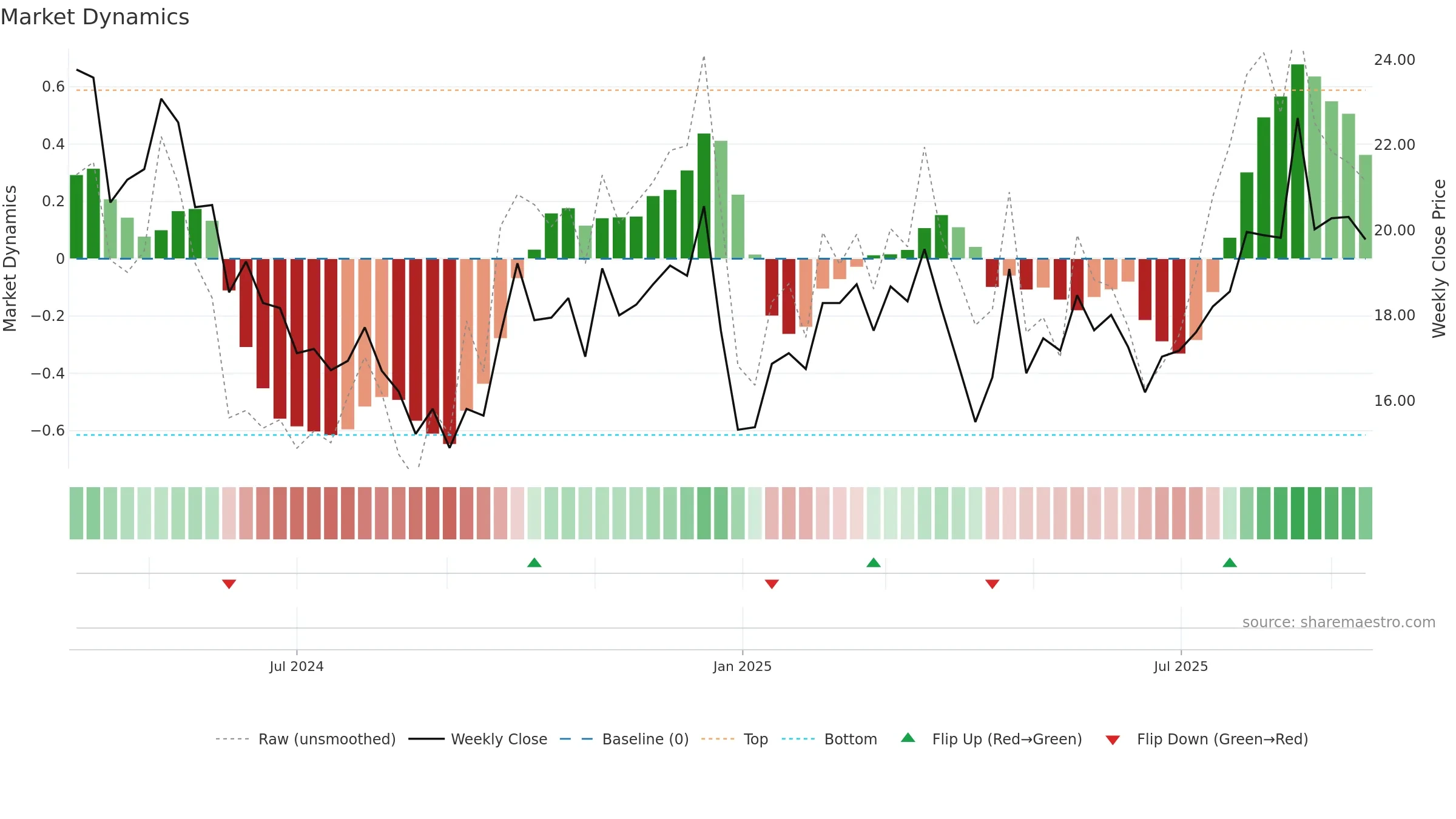 603273 weekly Market Dynamics chart, closing 2025-09-15.