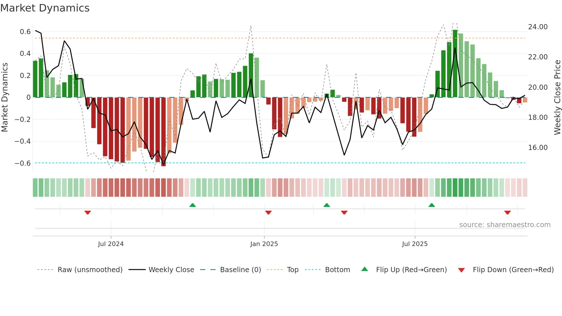 603273 weekly Market Dynamics chart