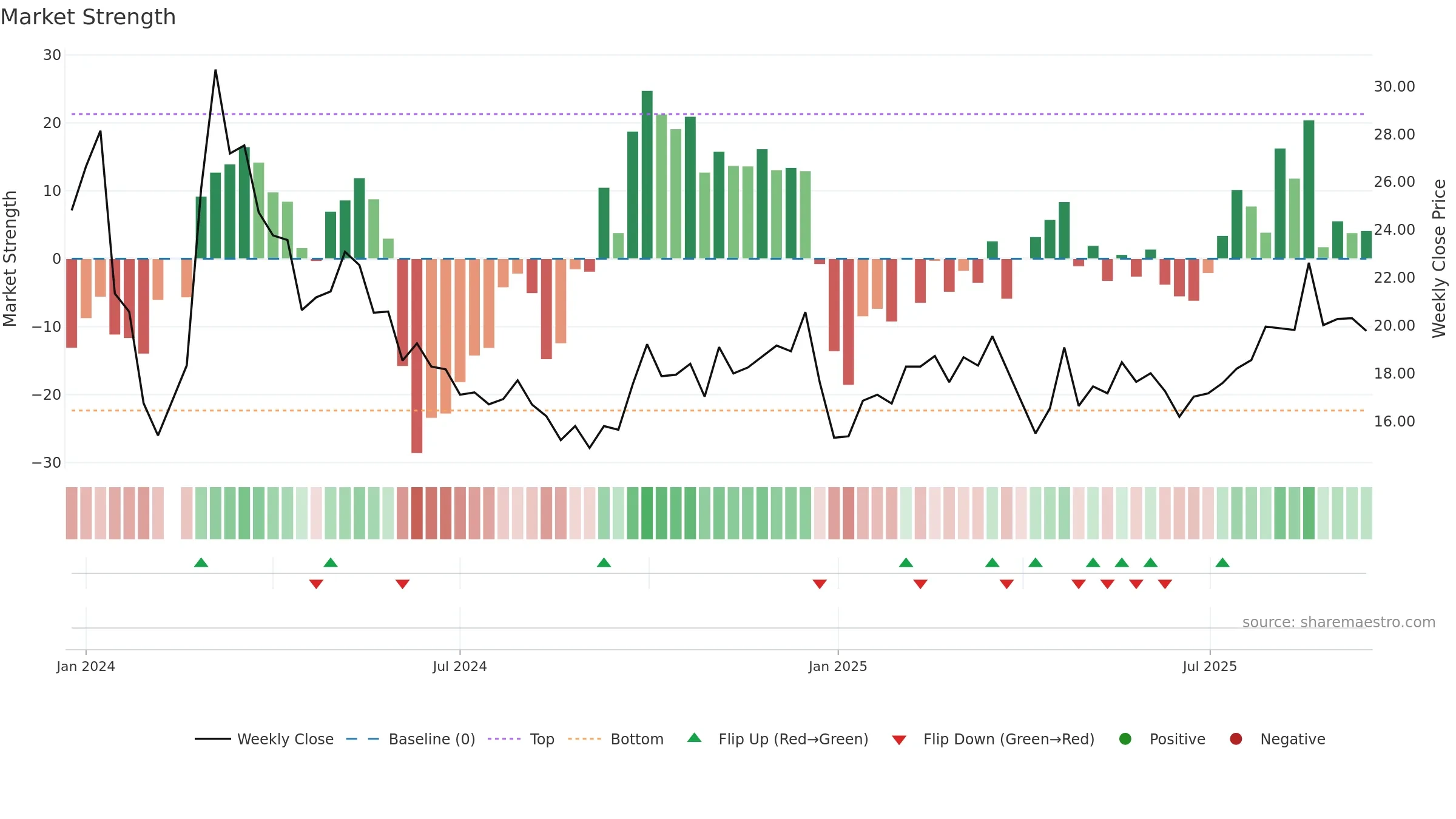 603273 weekly Market Strength chart, closing 2025-09-15.