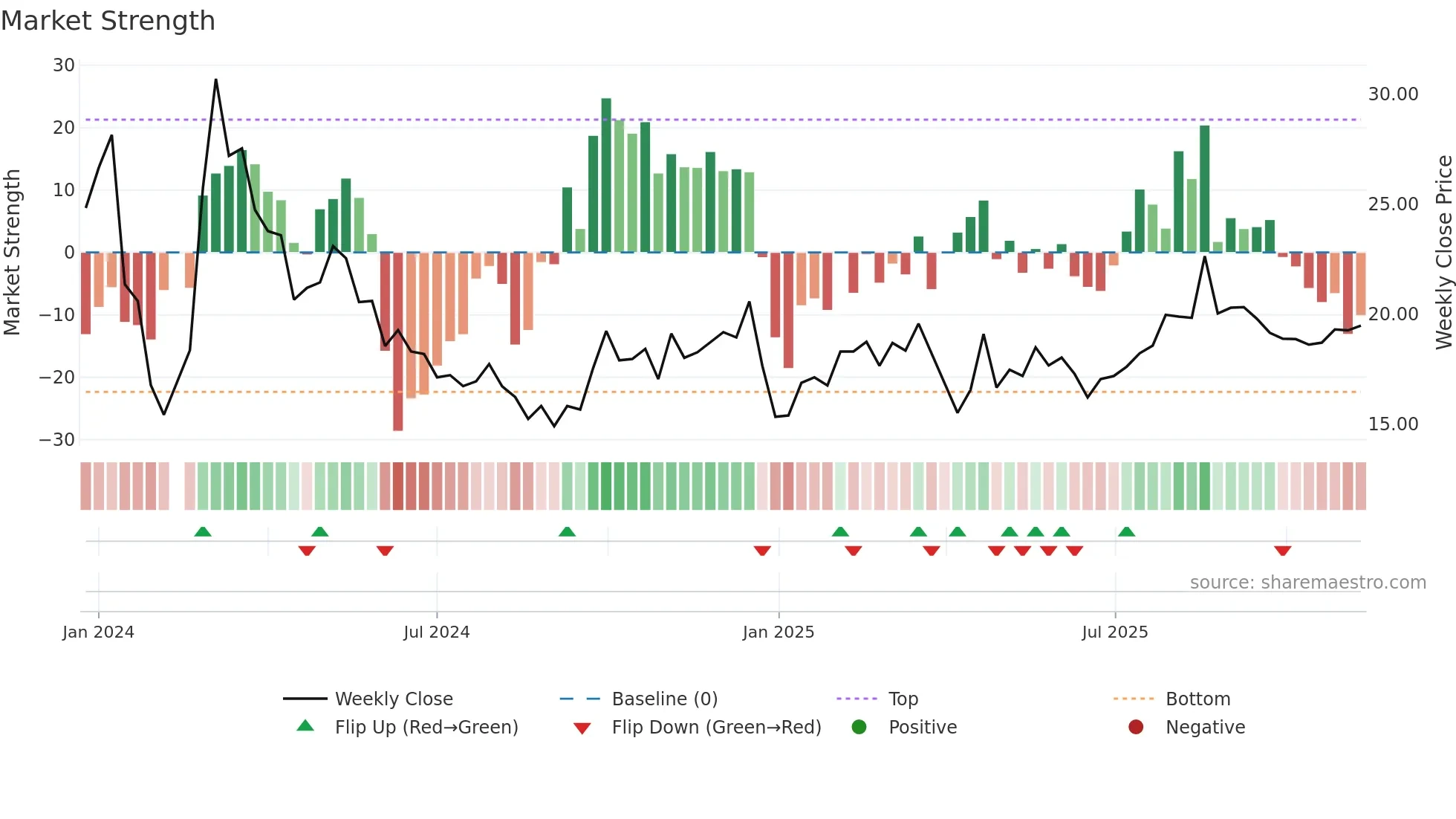 603273 weekly Market Strength chart