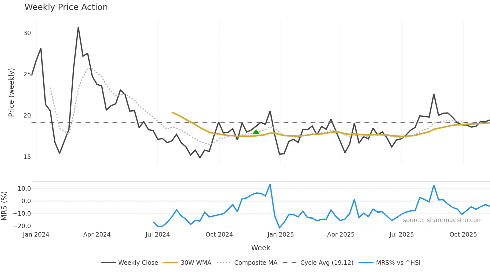 603273 weekly Price Action chart, closing 2025-11-10