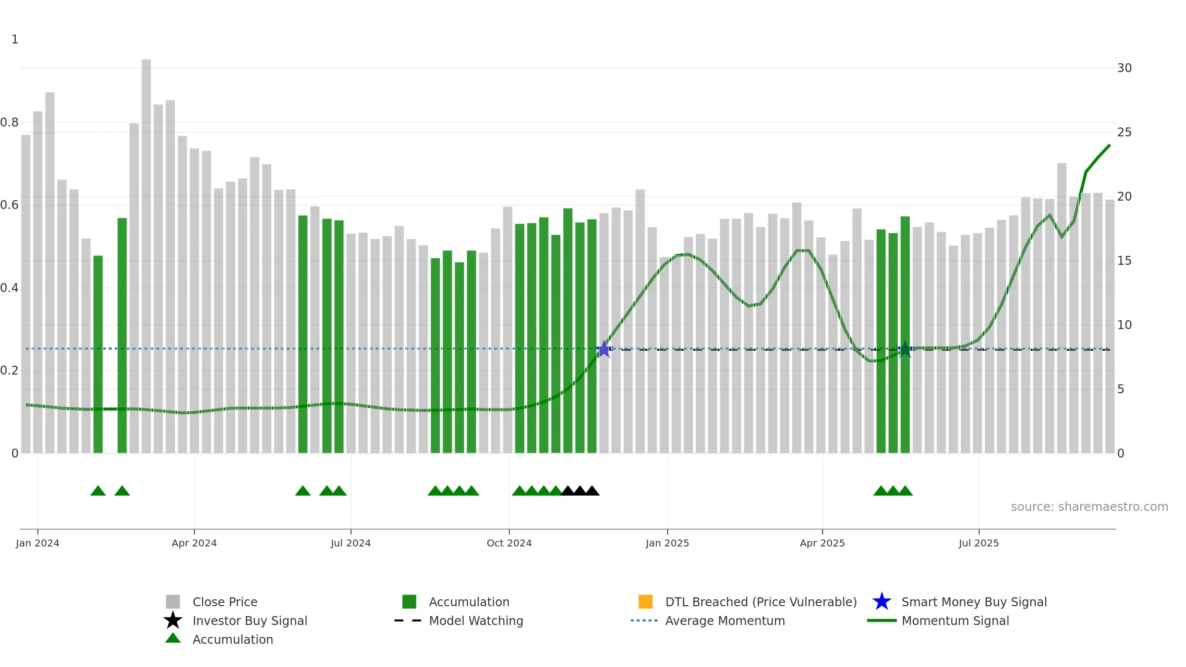 603273 weekly Smart Money chart, closing 2025-09-15.