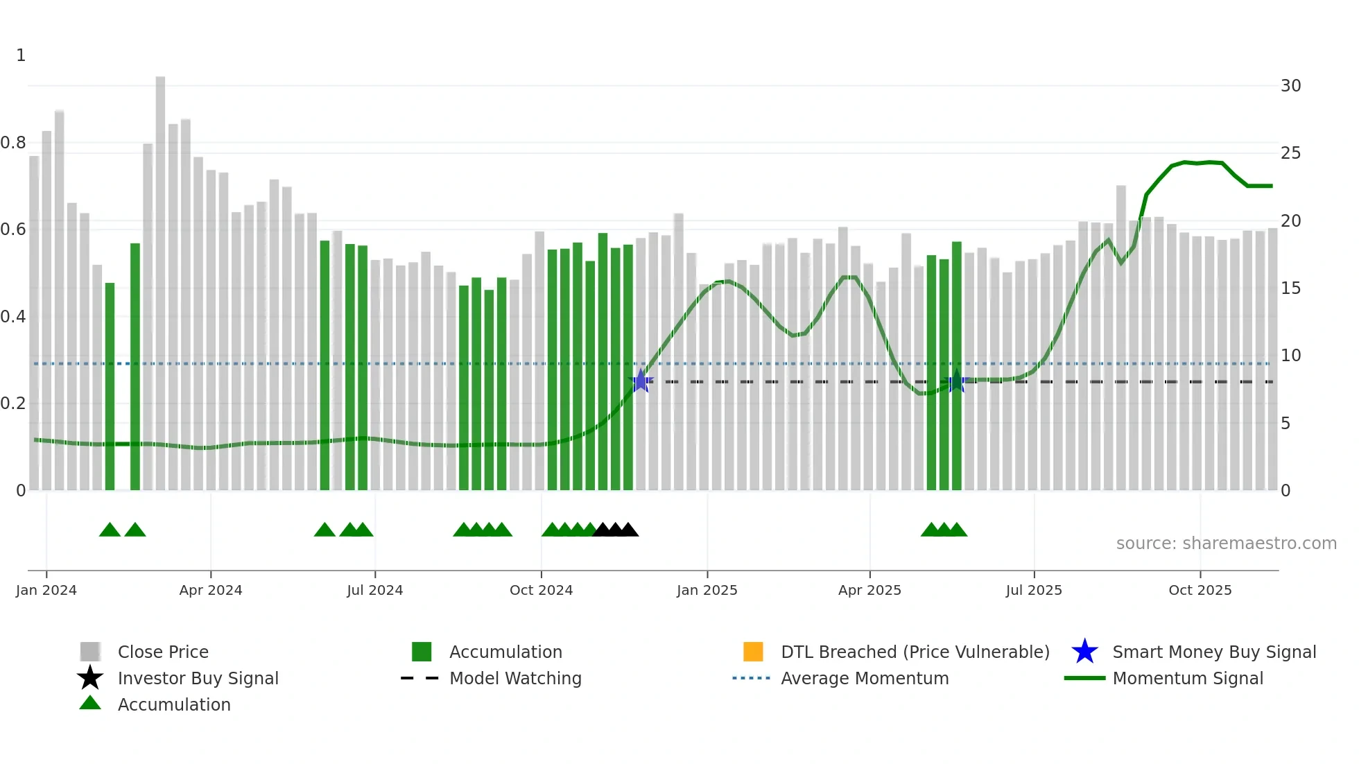 603273 weekly Smart Money chart