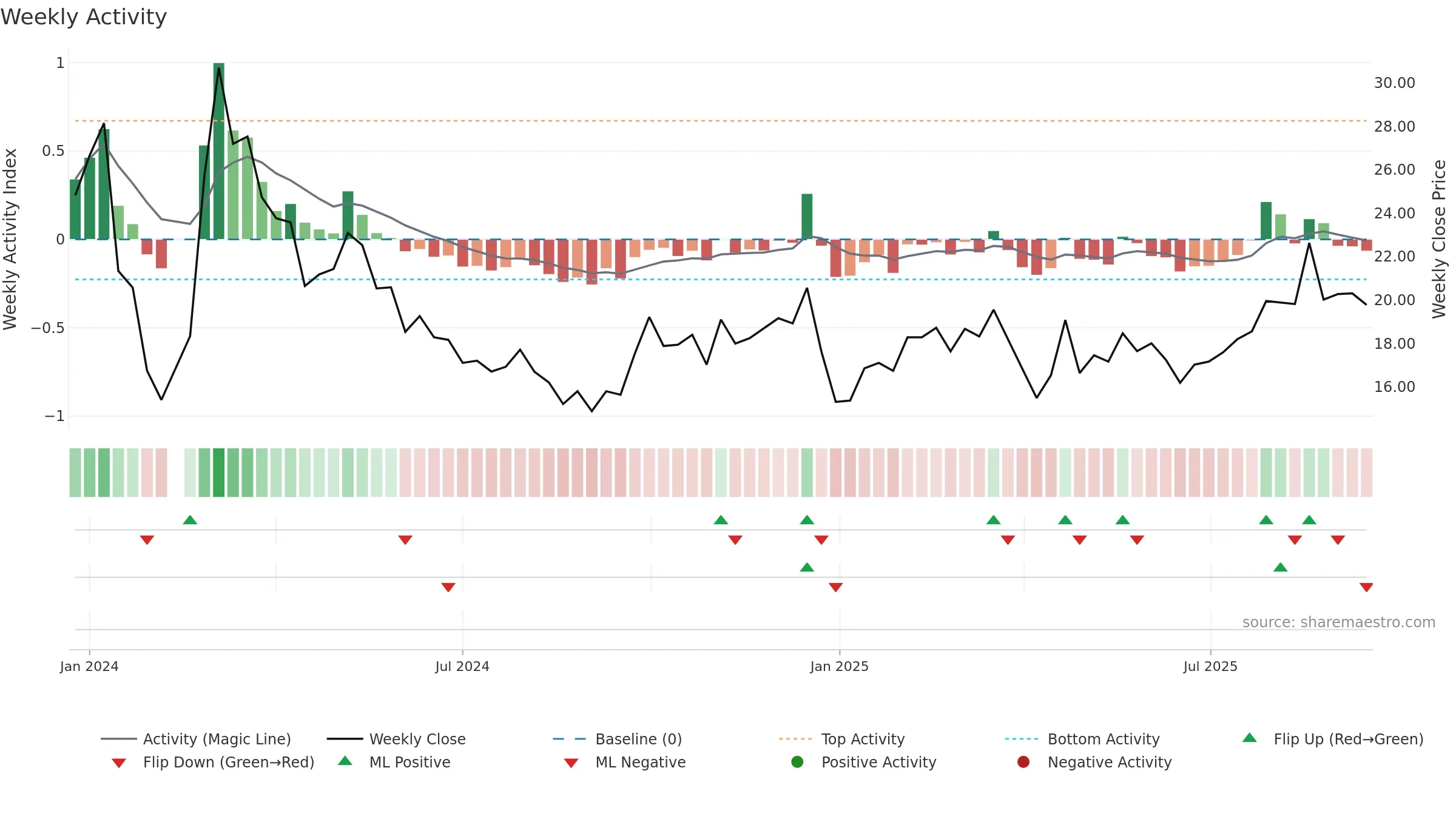 603273 weekly Activity chart, closing 2025-09-15.