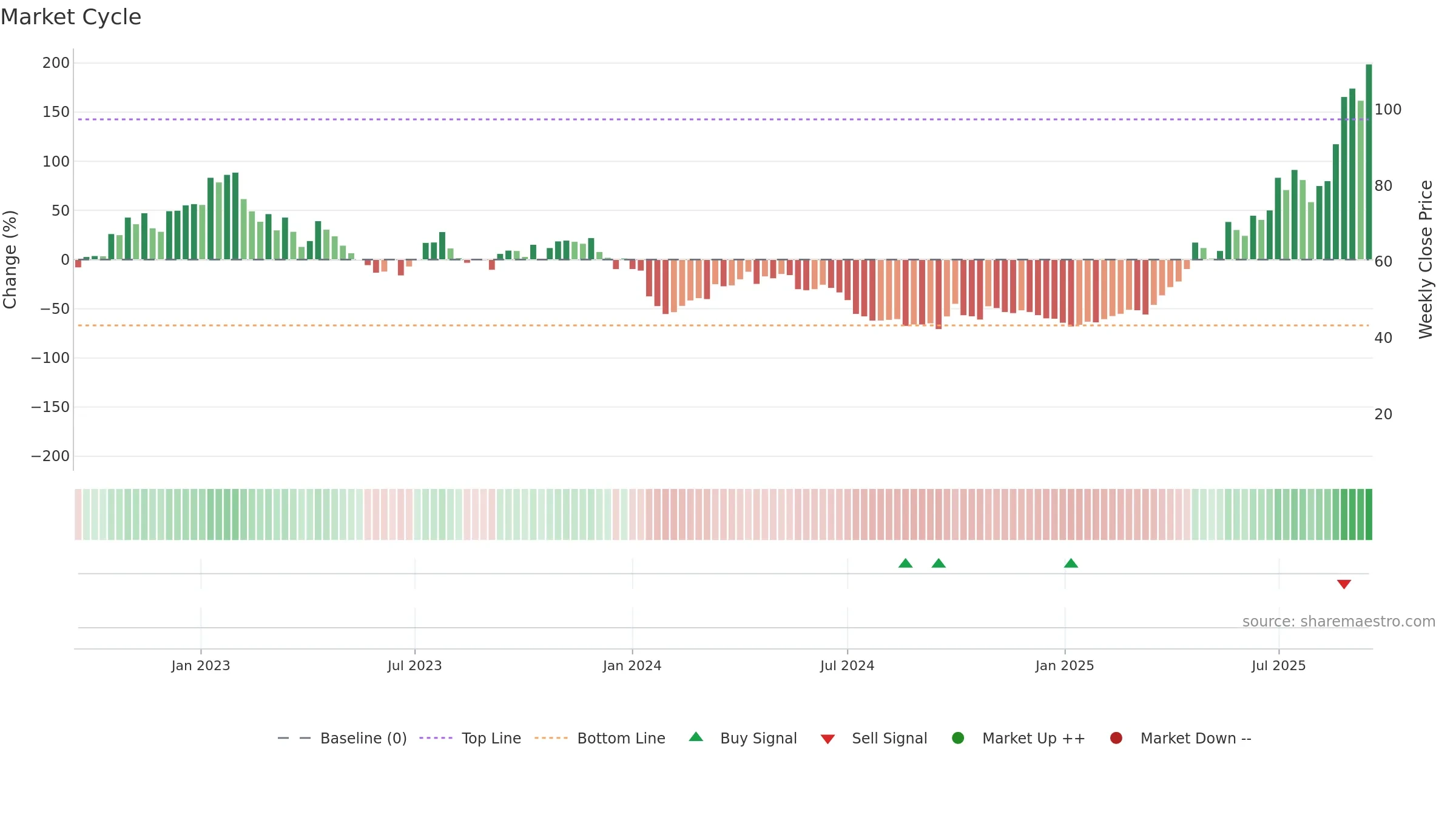 9995 weekly Market Cycle chart, closing 2025-09-15.