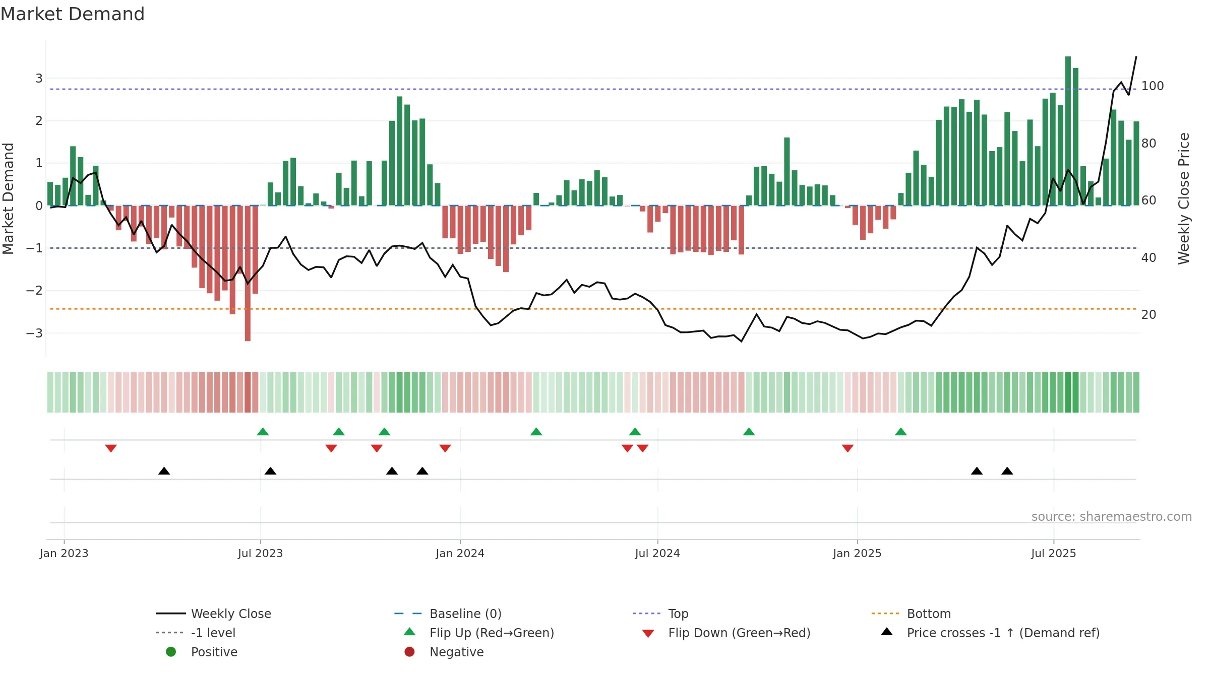 9995 weekly Market Demand chart, closing 2025-09-15.