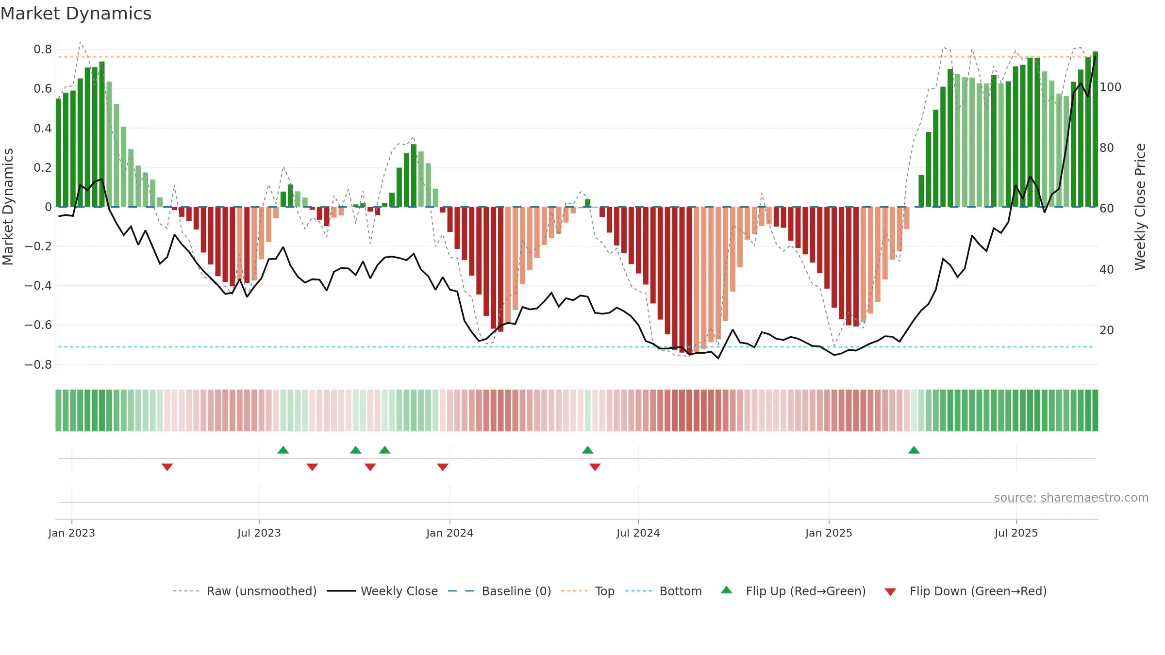 9995 weekly Market Dynamics chart, closing 2025-09-15.