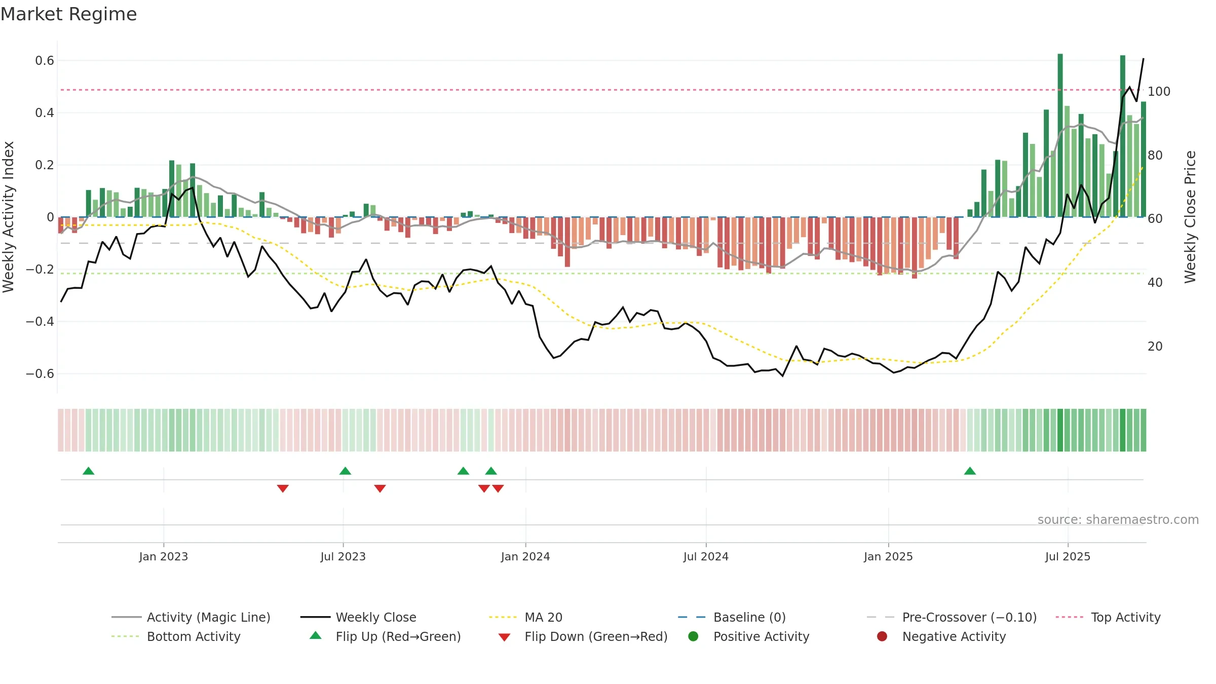 9995 weekly Market Snapshot chart, closing 2025-09-15.