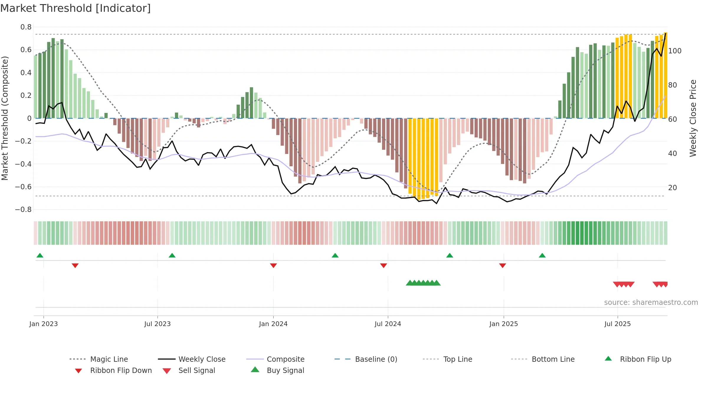 9995 weekly Market Threshold chart, closing 2025-09-15.