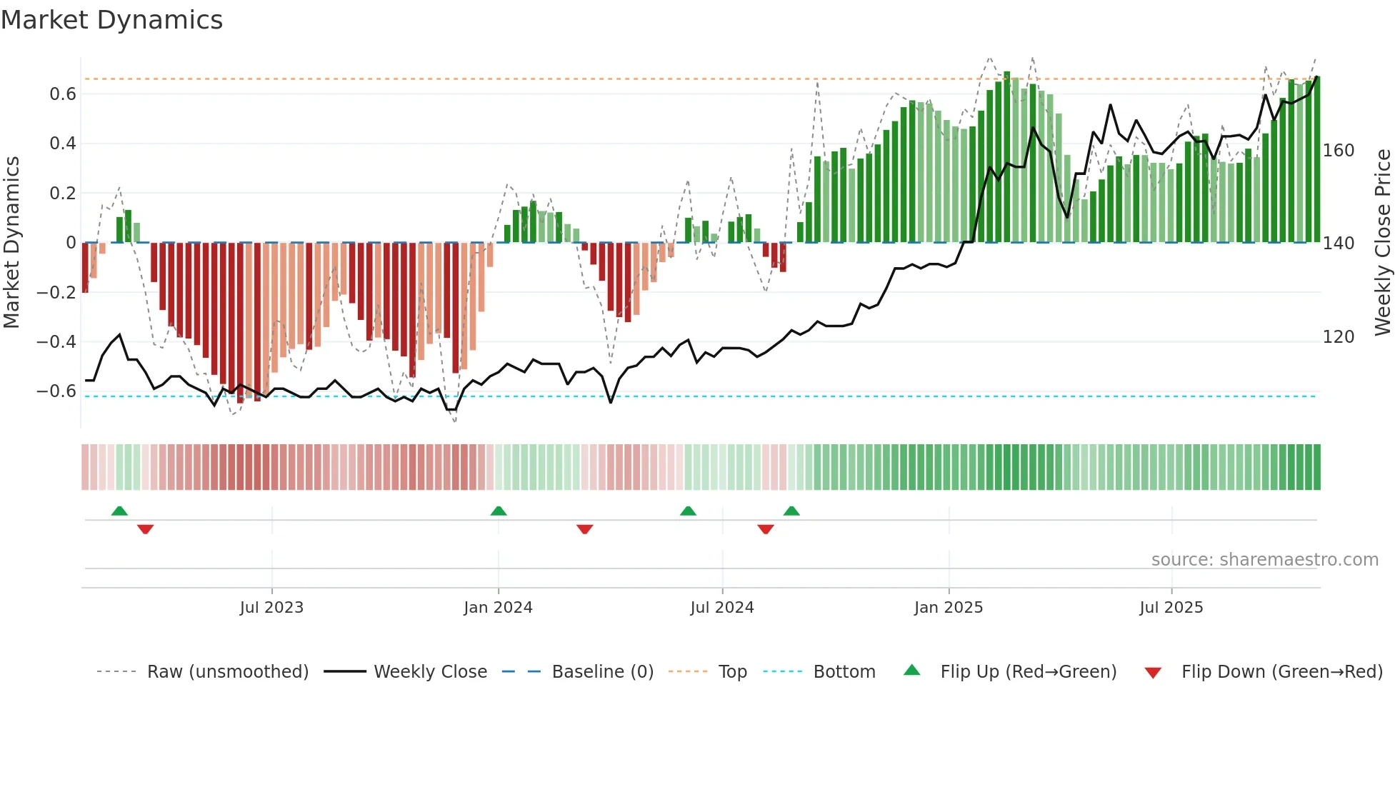 SNOR weekly Market Dynamics chart