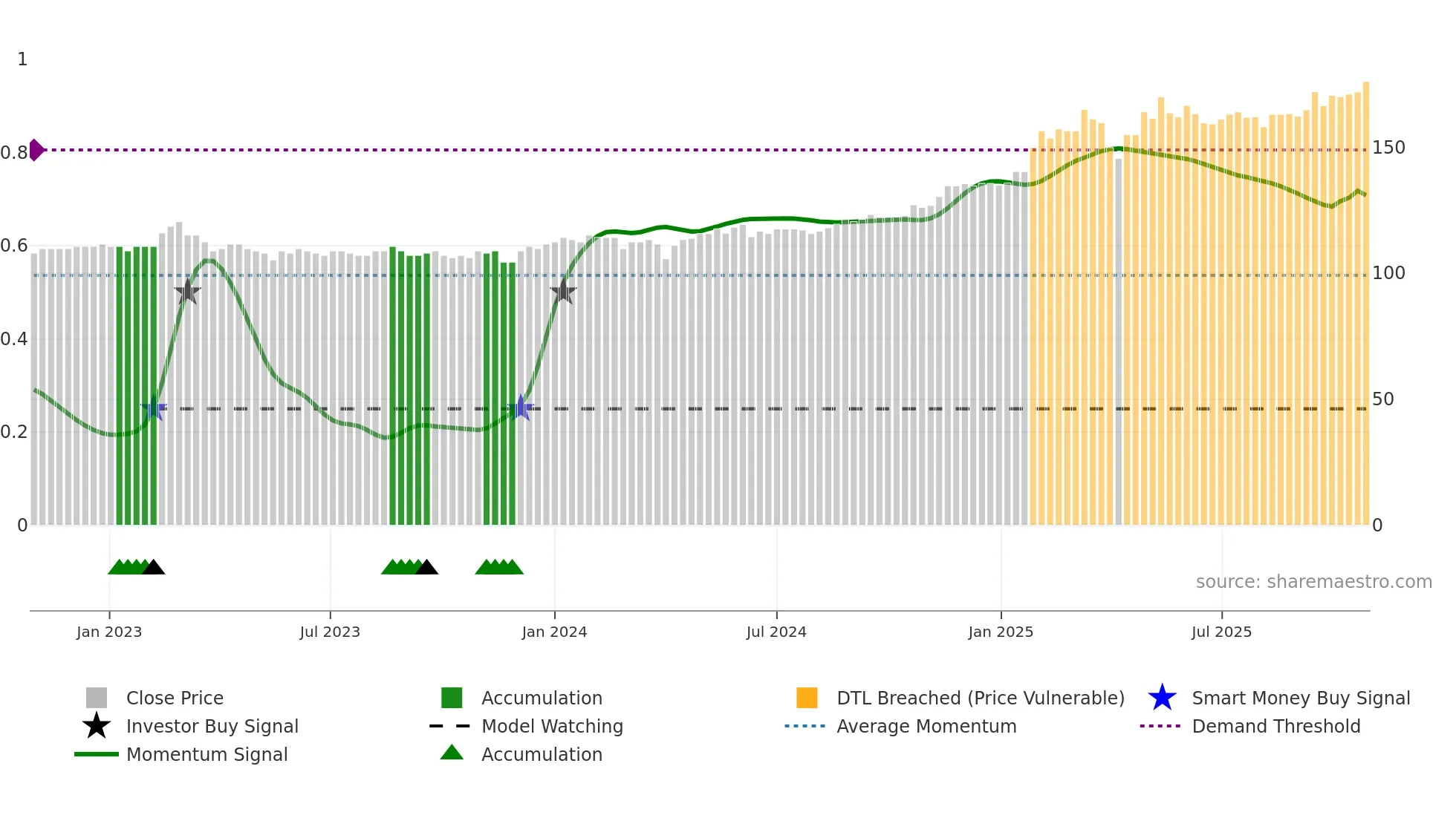 SNOR weekly Smart Money chart