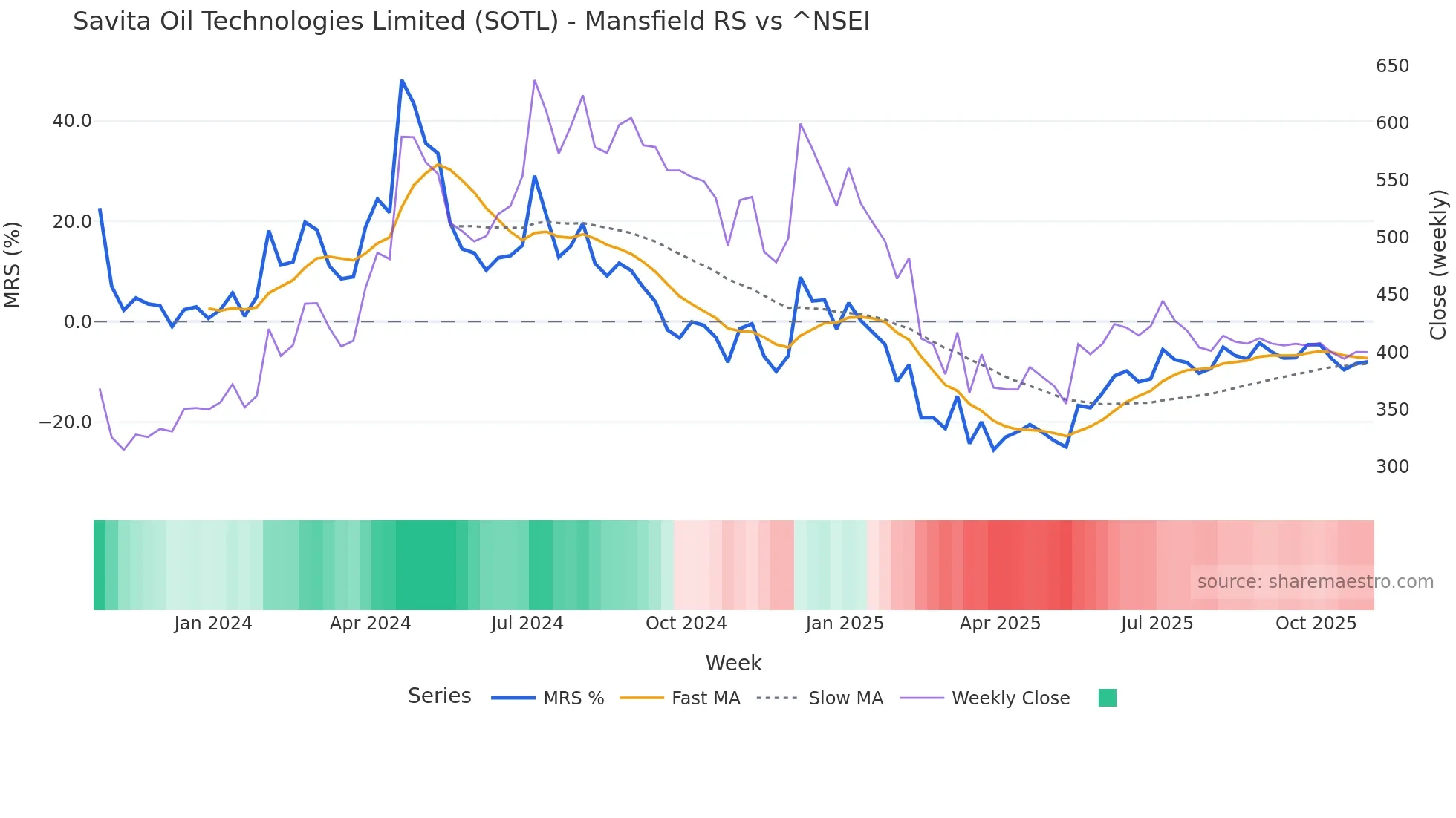 SOTL Mansfield Relative Strength chart