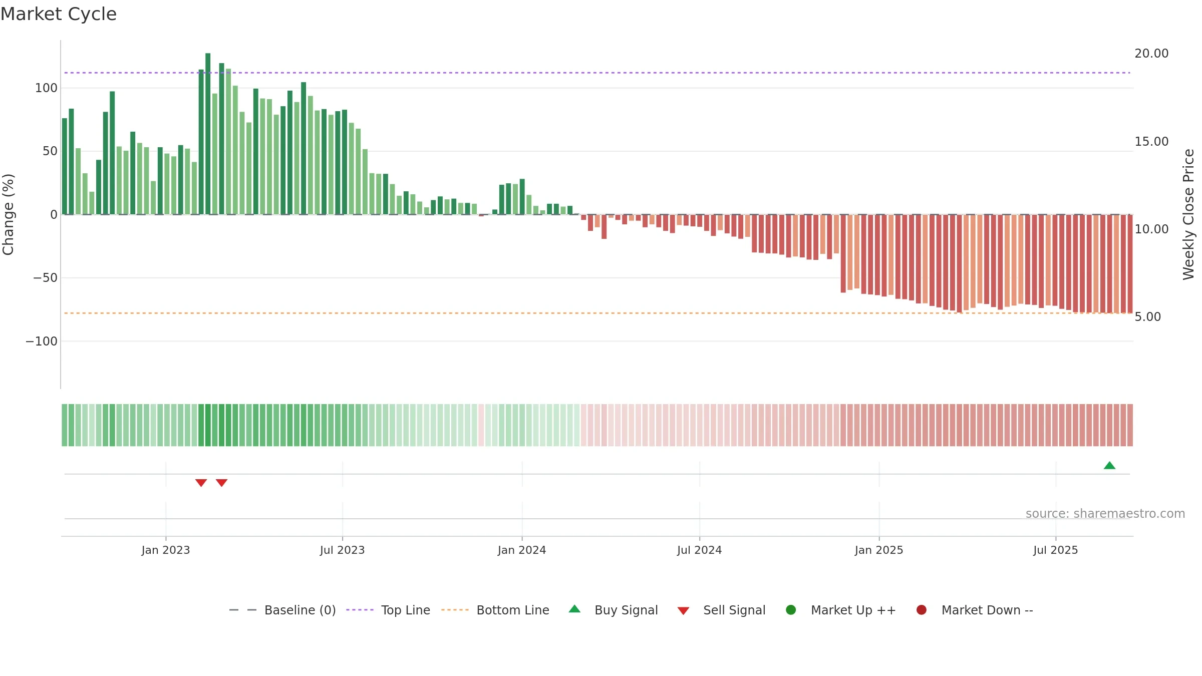DIL weekly Market Cycle chart, closing 2025-09-15.