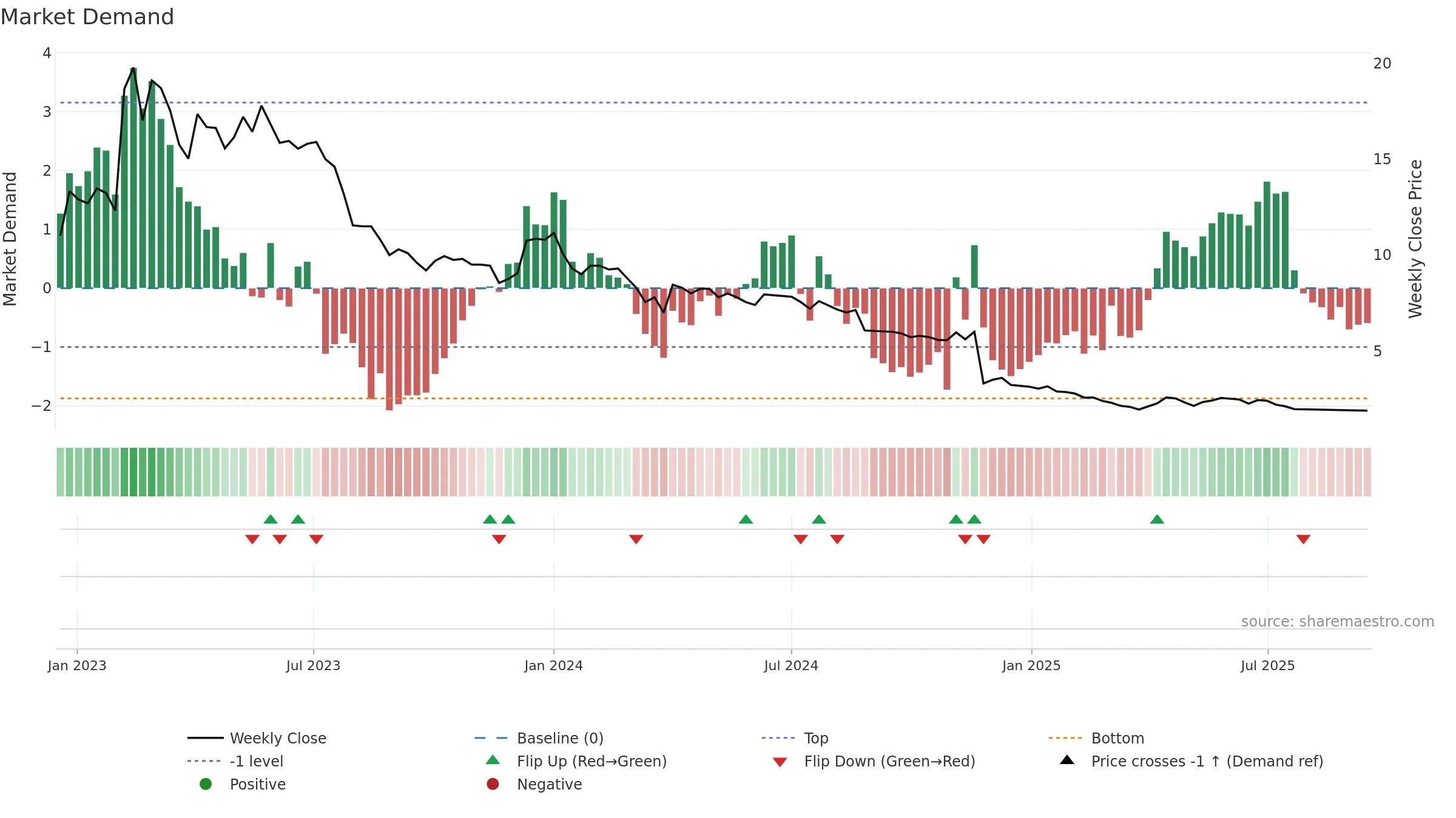 DIL weekly Market Demand chart, closing 2025-09-15.
