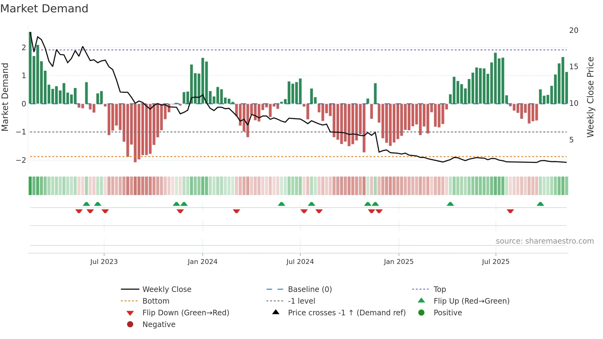 DIL weekly Market Demand chart