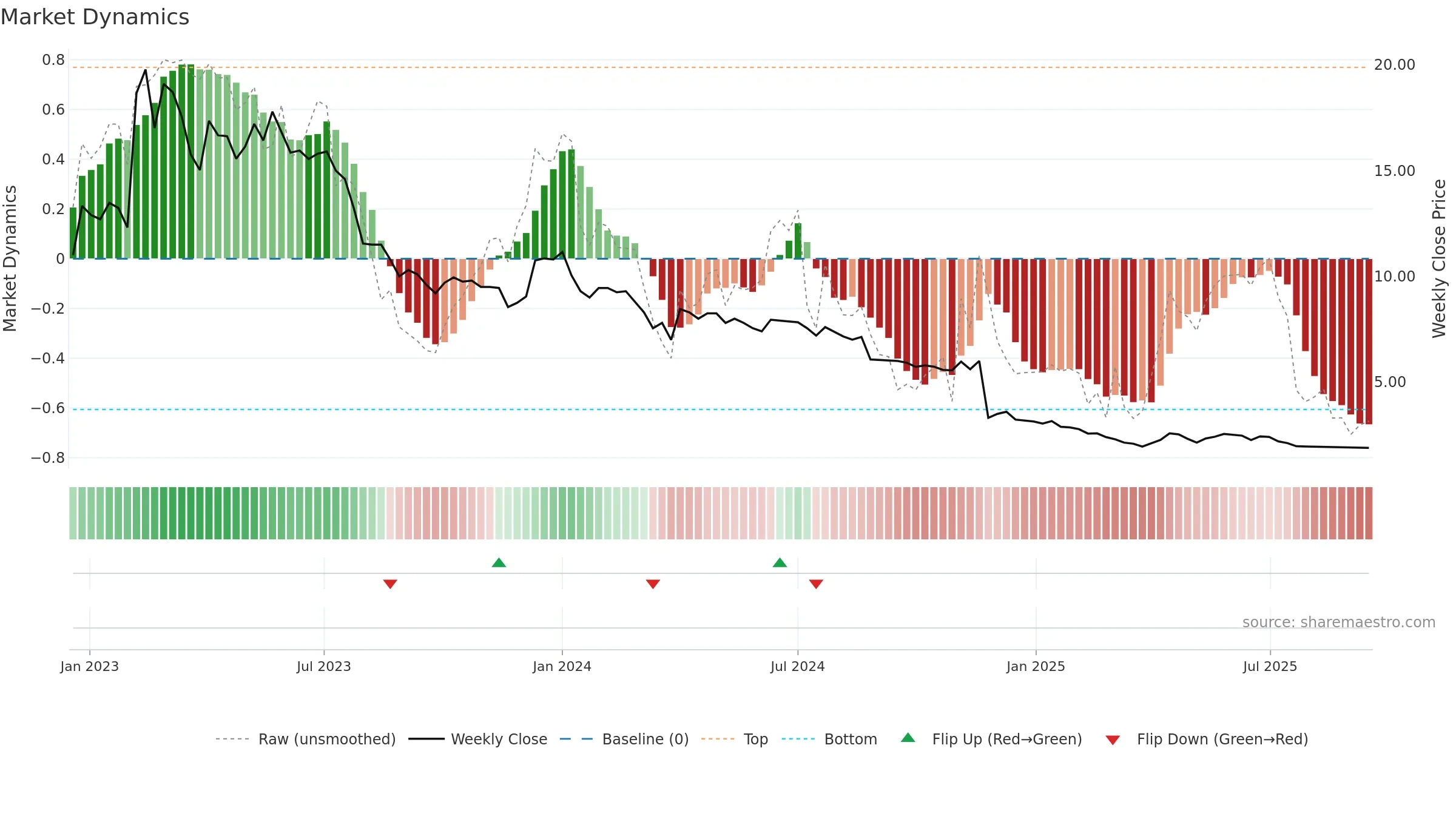 DIL weekly Market Dynamics chart, closing 2025-09-15.