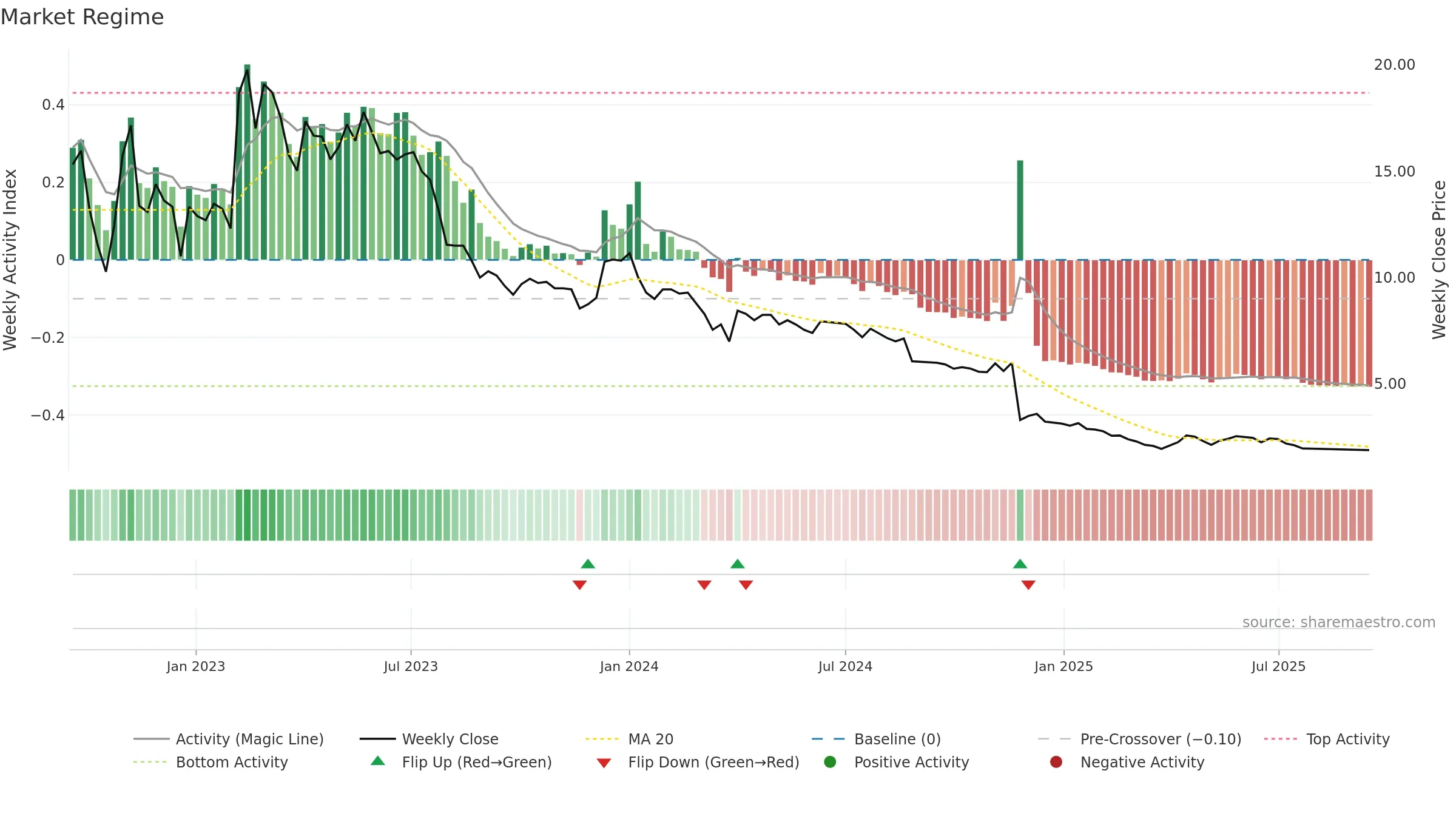 DIL weekly Market Snapshot chart, closing 2025-09-15.