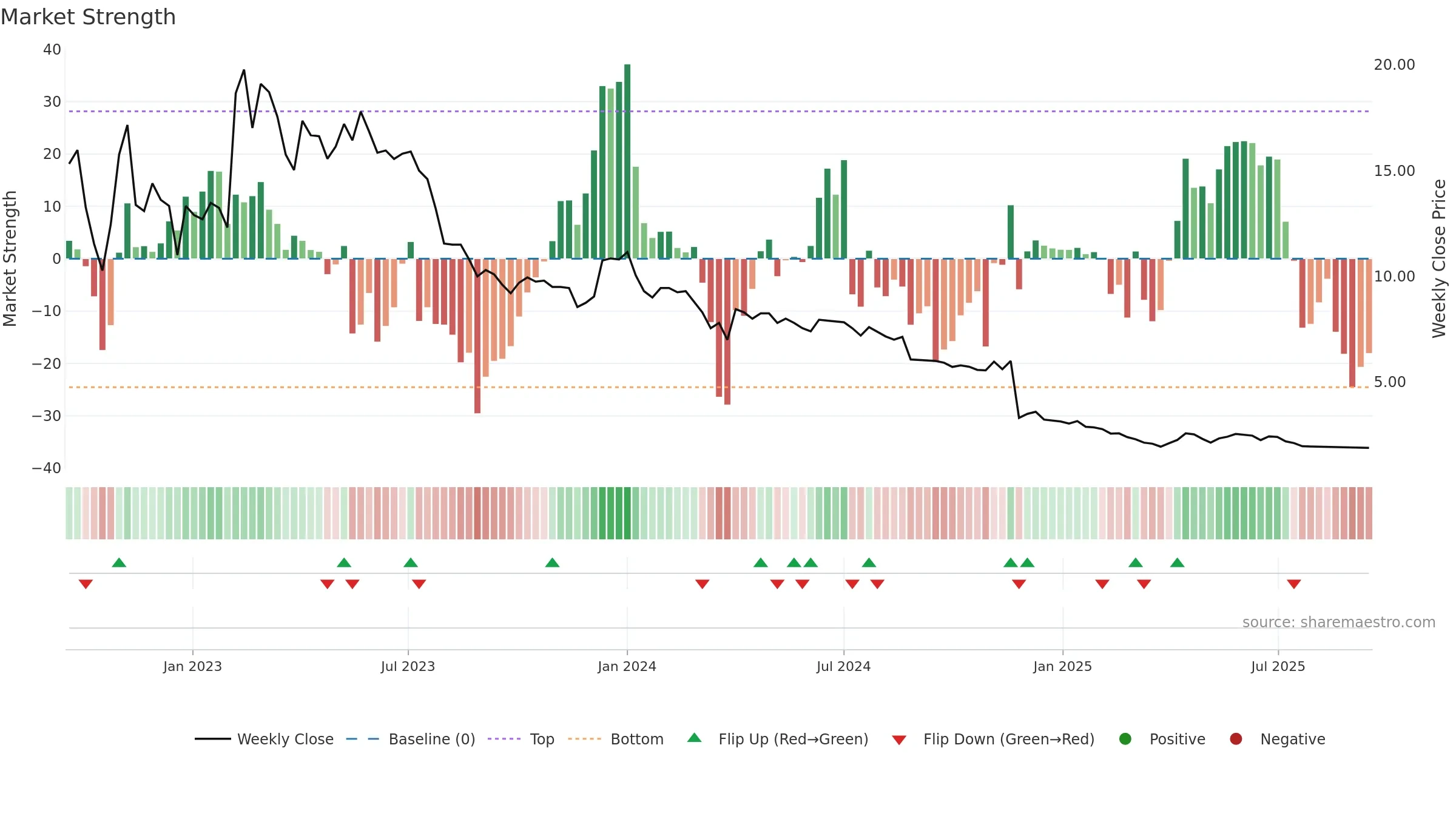 DIL weekly Market Strength chart, closing 2025-09-15.