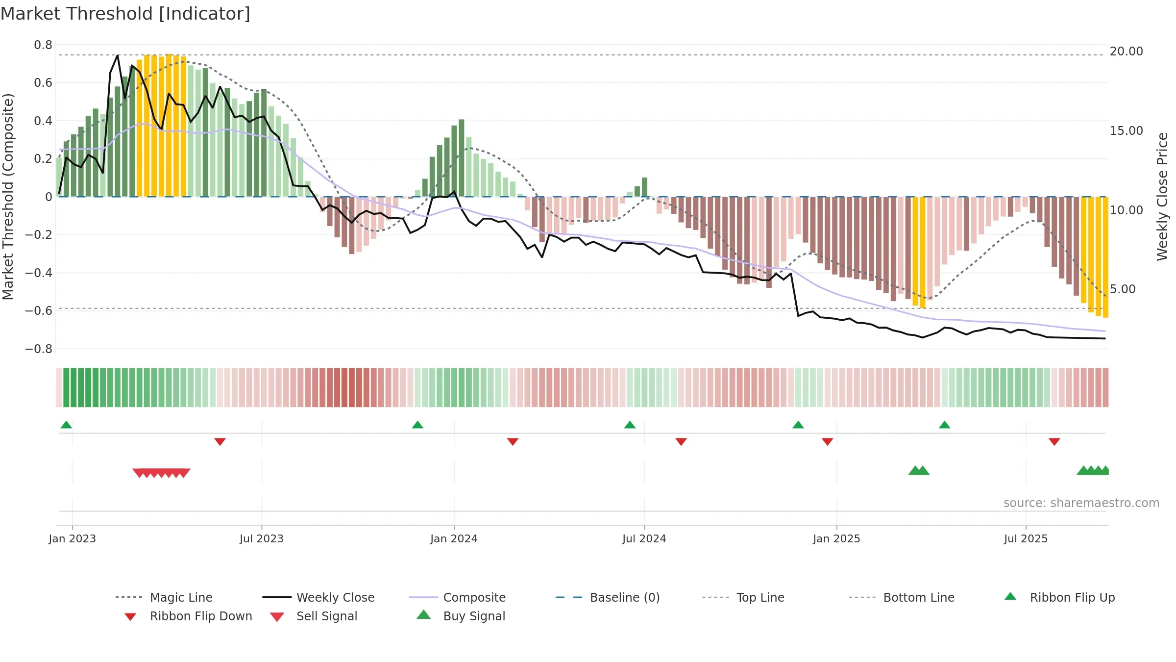 DIL weekly Market Threshold chart, closing 2025-09-15.