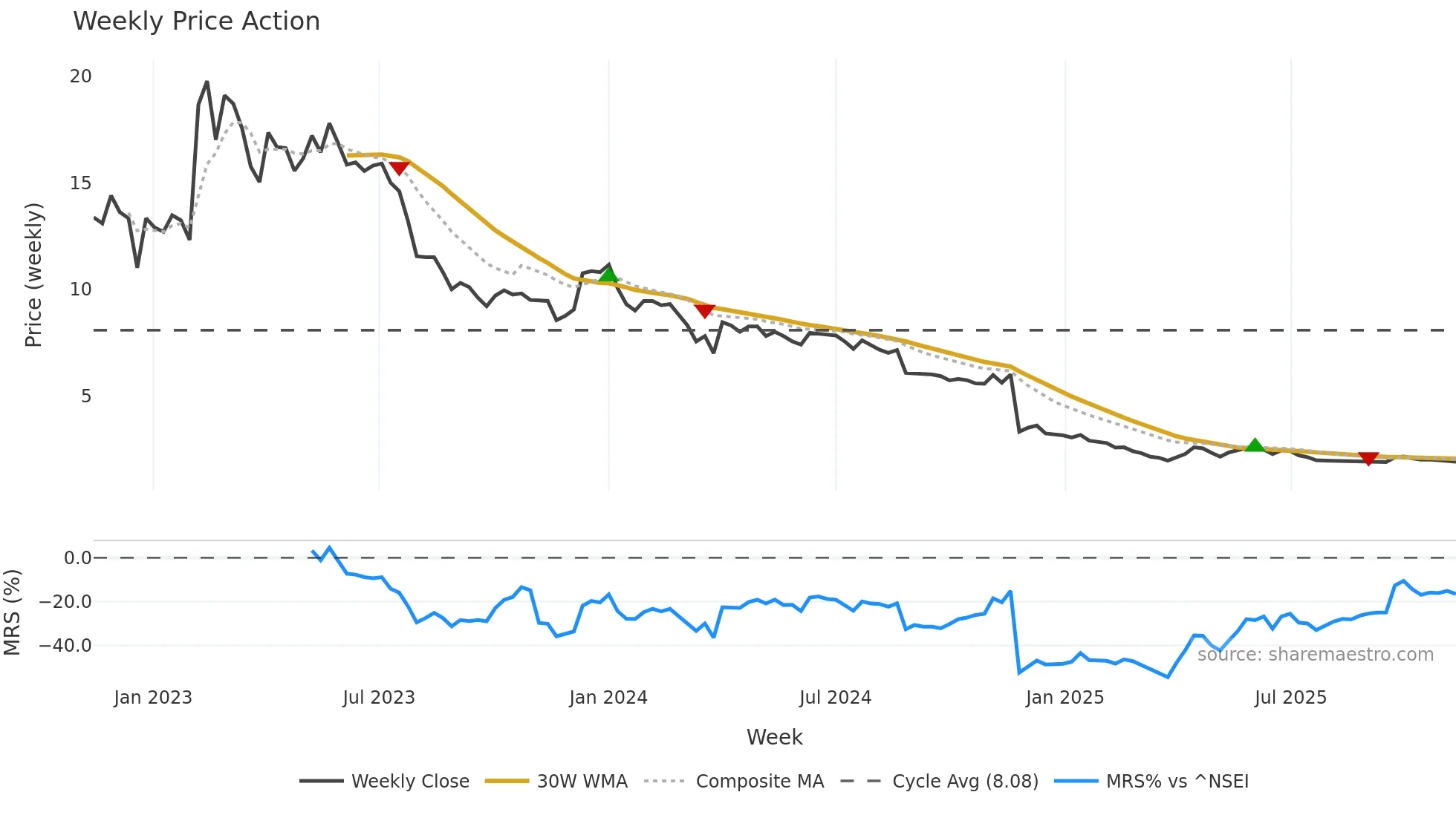 DIL weekly Price Action chart, closing 2025-11-10