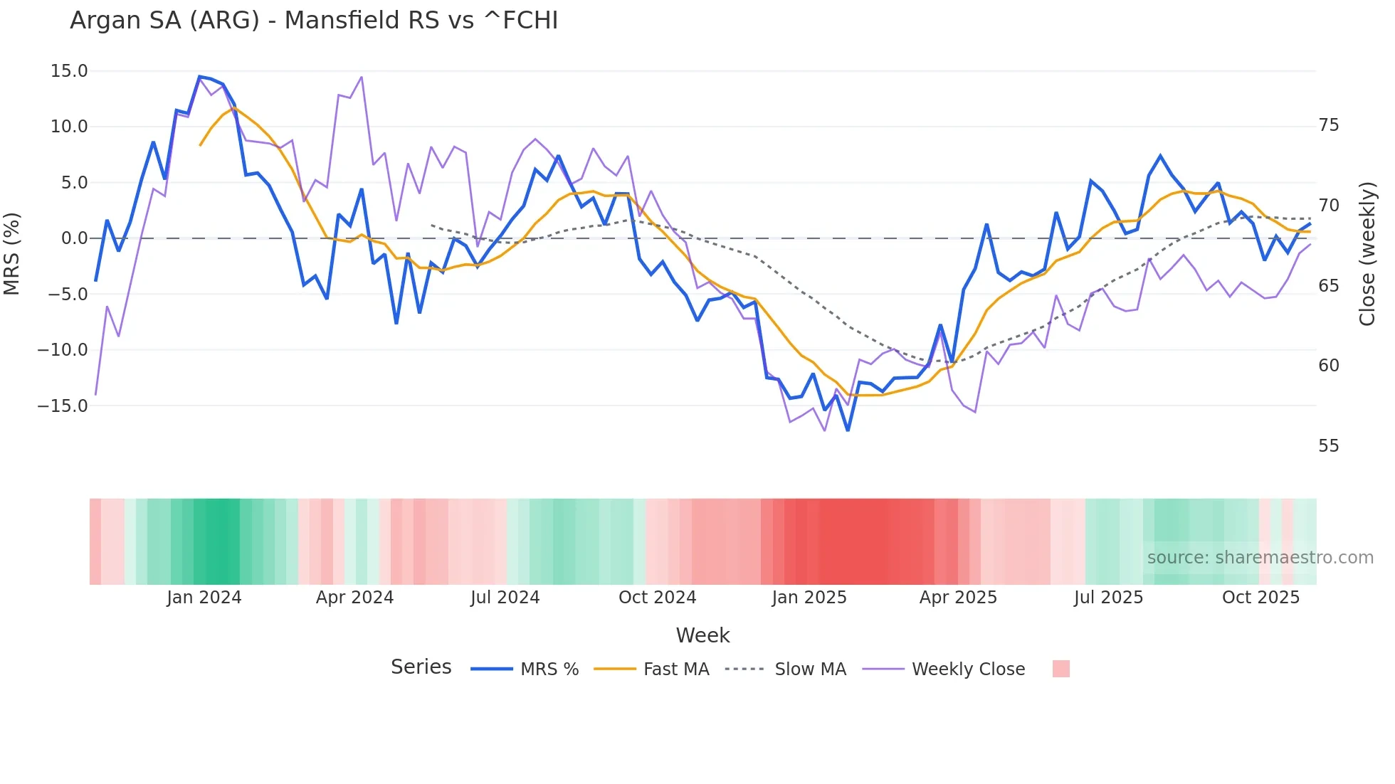 ARG Mansfield Relative Strength chart