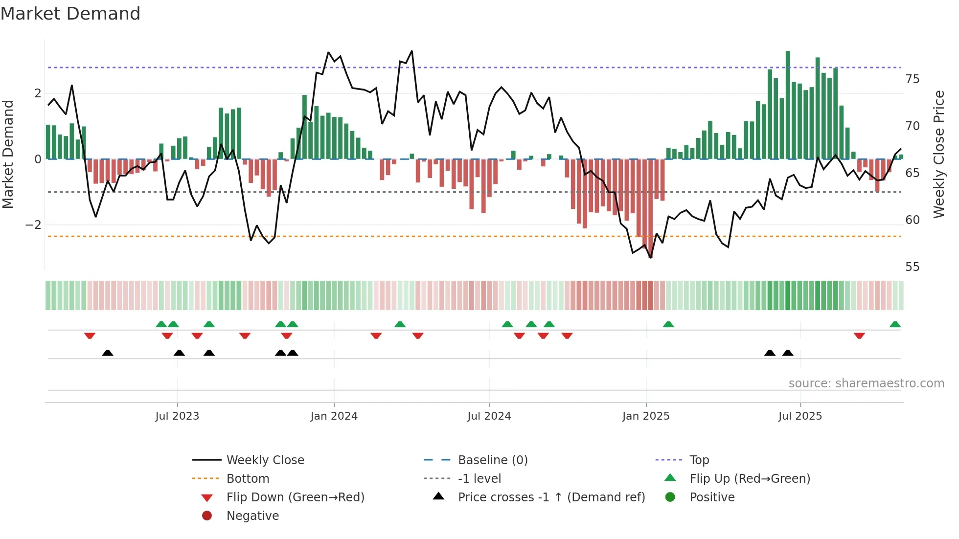 ARG weekly Market Demand chart