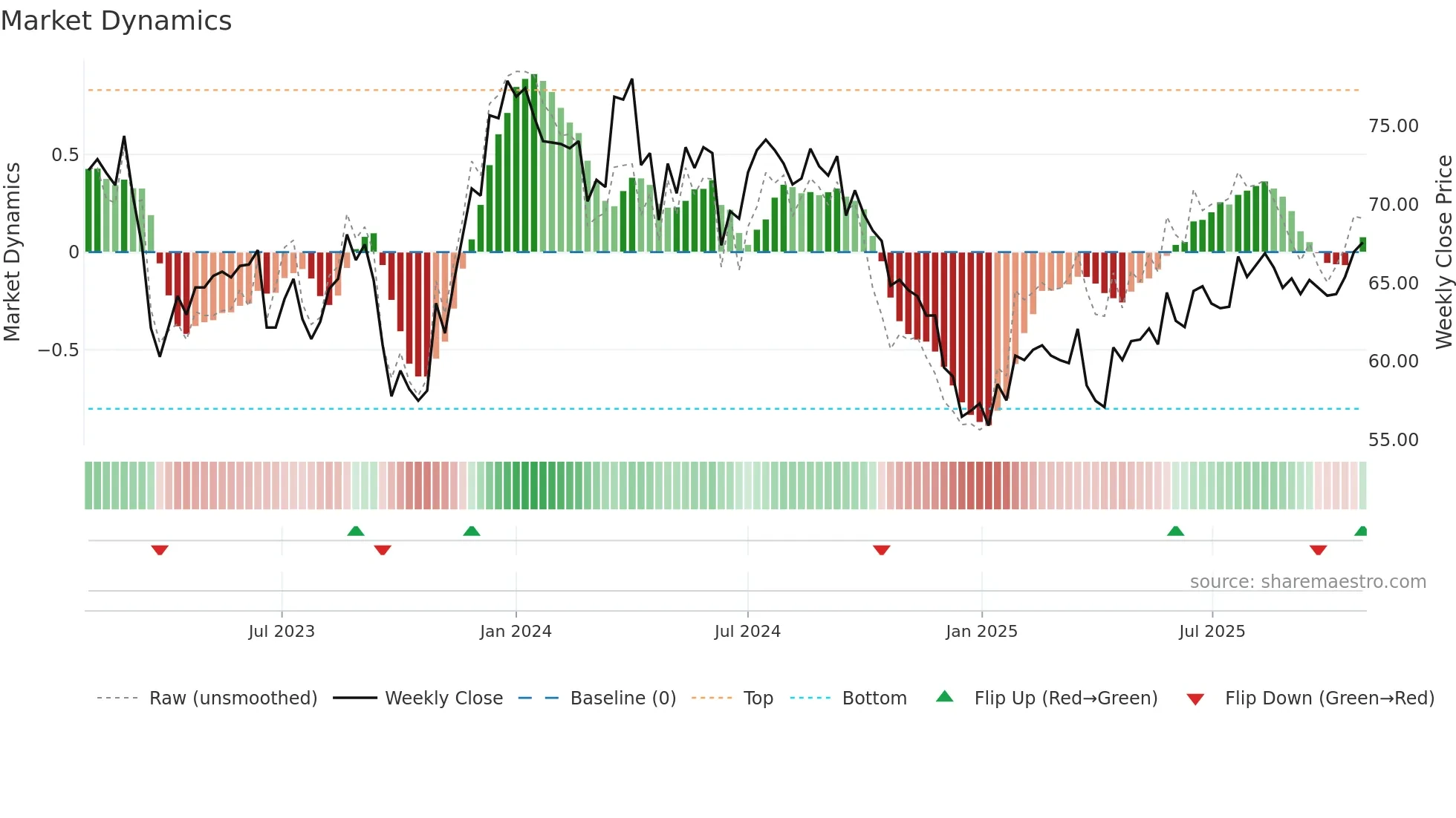 ARG weekly Market Dynamics chart